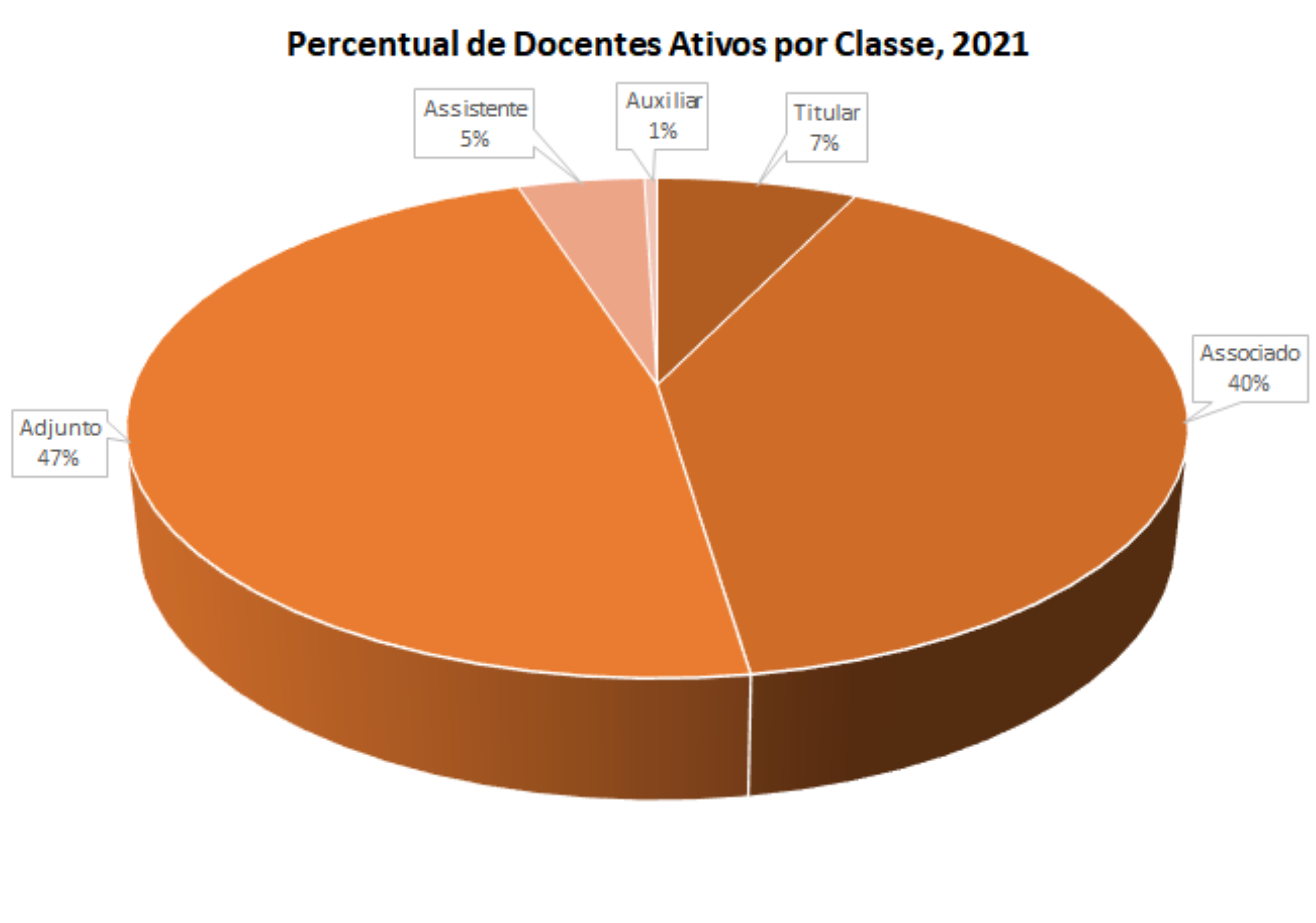 Percentual de docentes ativos por classe, 2021