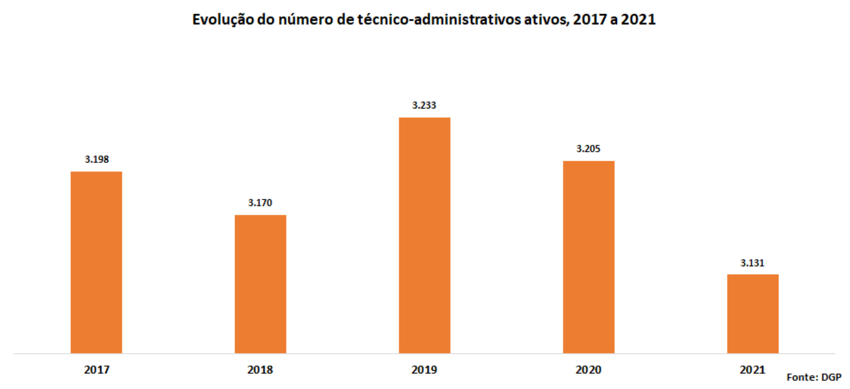 Evolução do número de técnico-administrativos ativos, 2017 a 2021