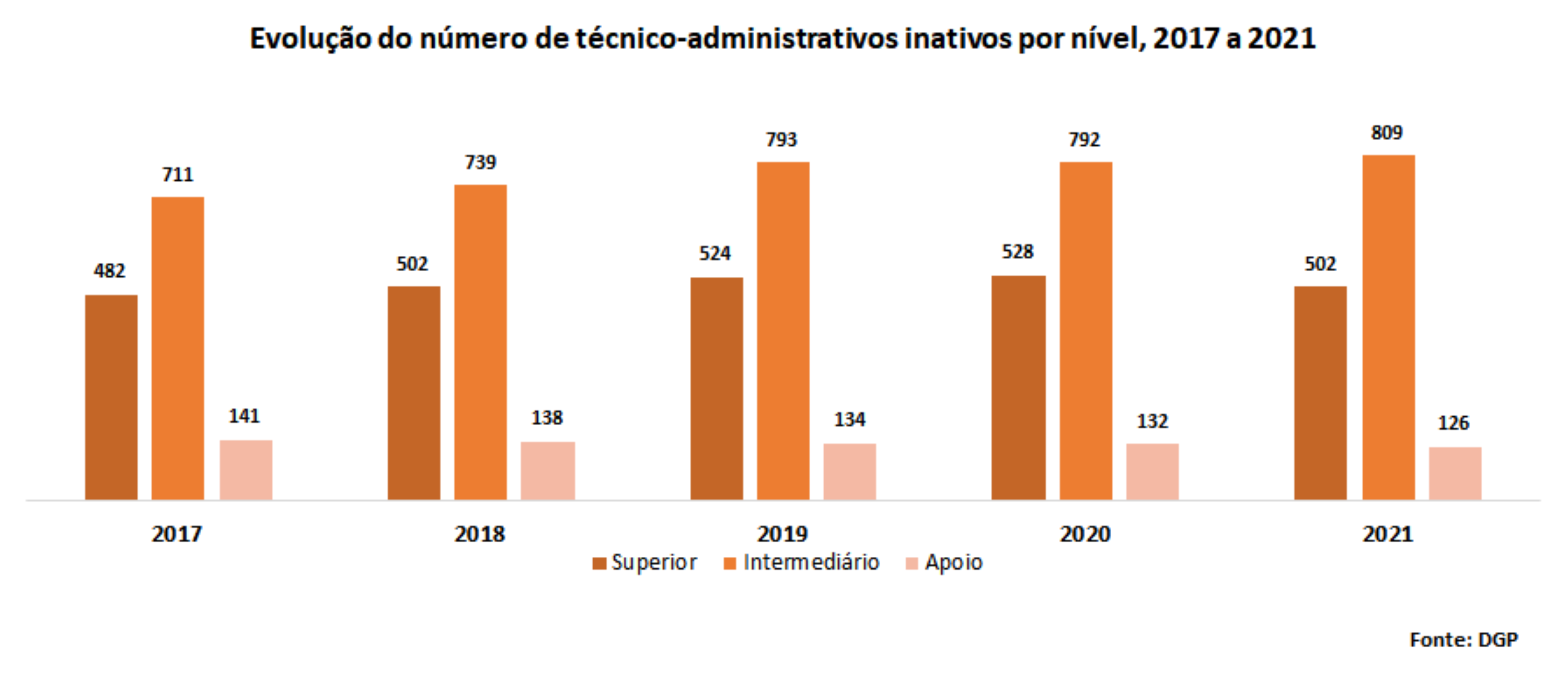 Evolução do número de técnico-administrativos inativos, por nível, 2017 a 2021