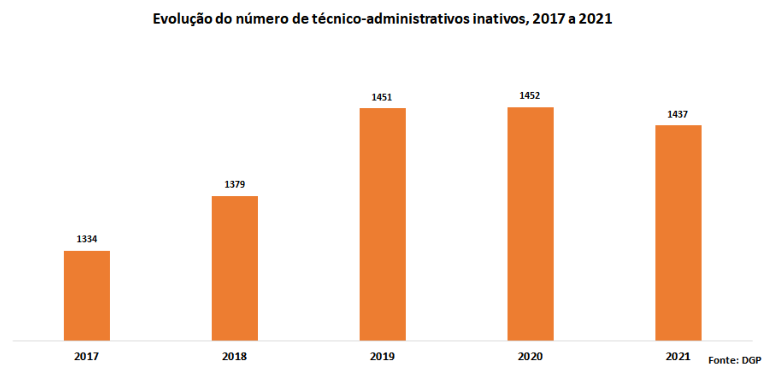 Evolução do número de técnico-administrativos inativos, 2017 a 2021