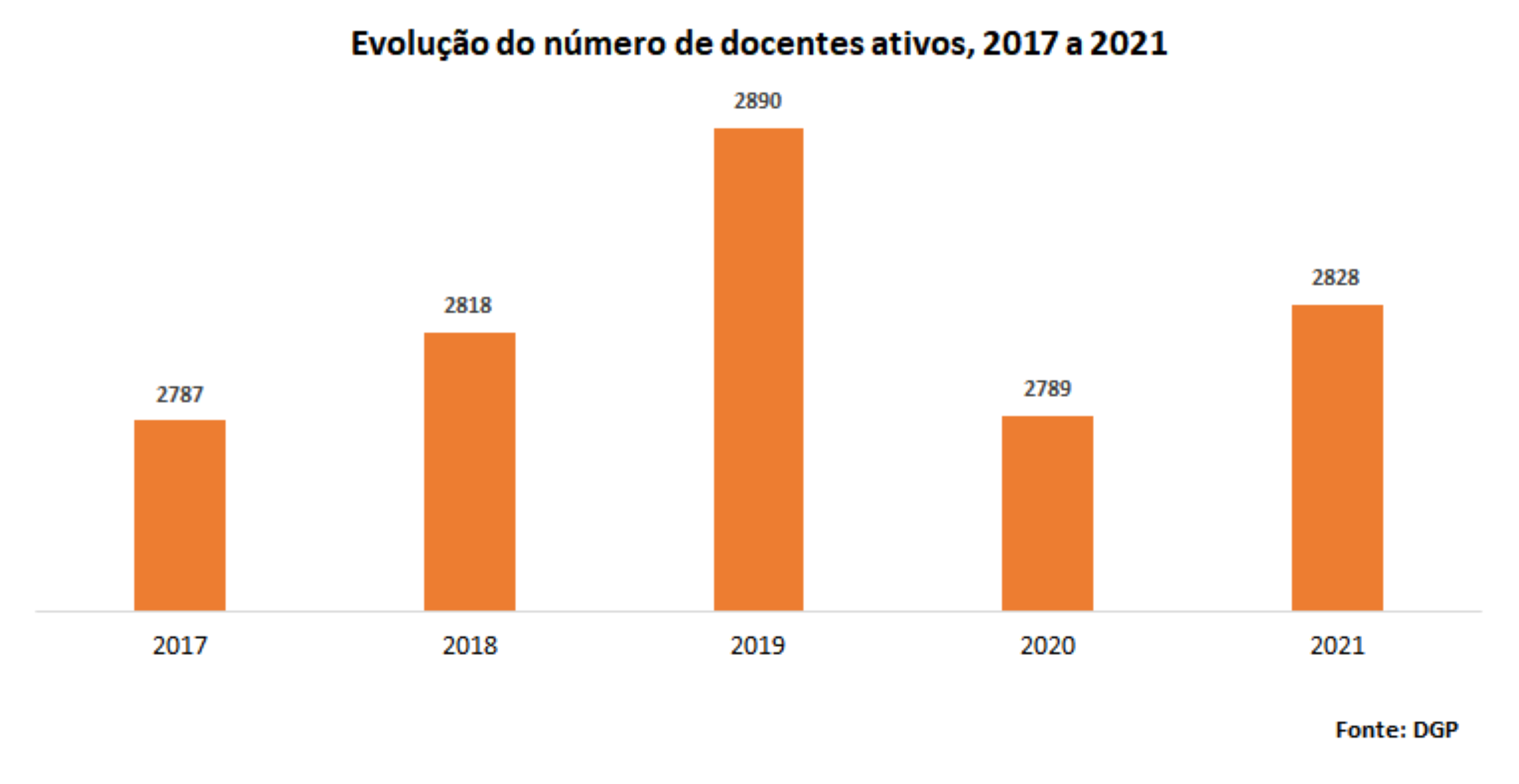 Evolução do número de docentes ativos, 2017 a 2021
