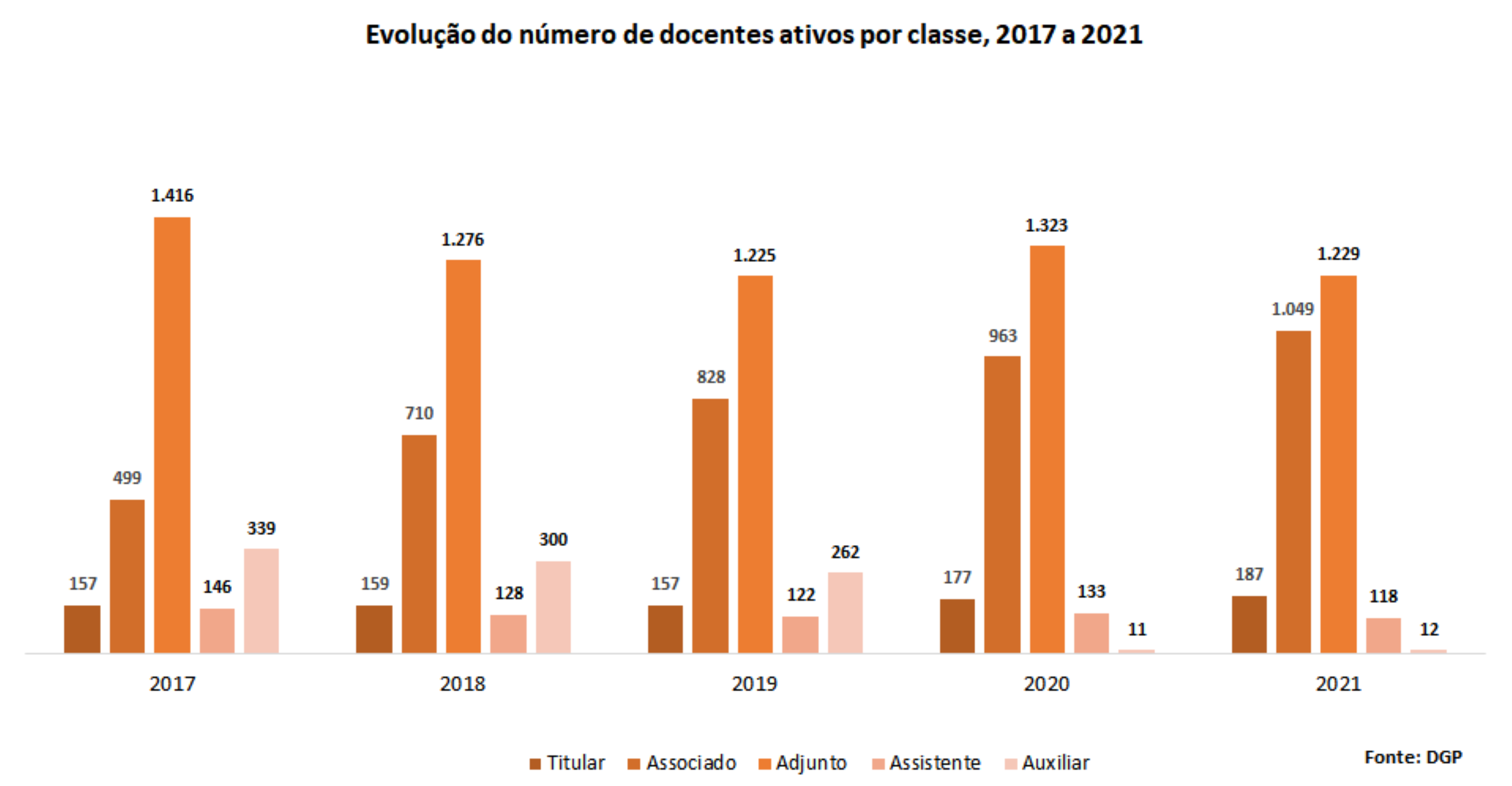 Evolução do número de docentes ativos por classe, 2017 a 2021