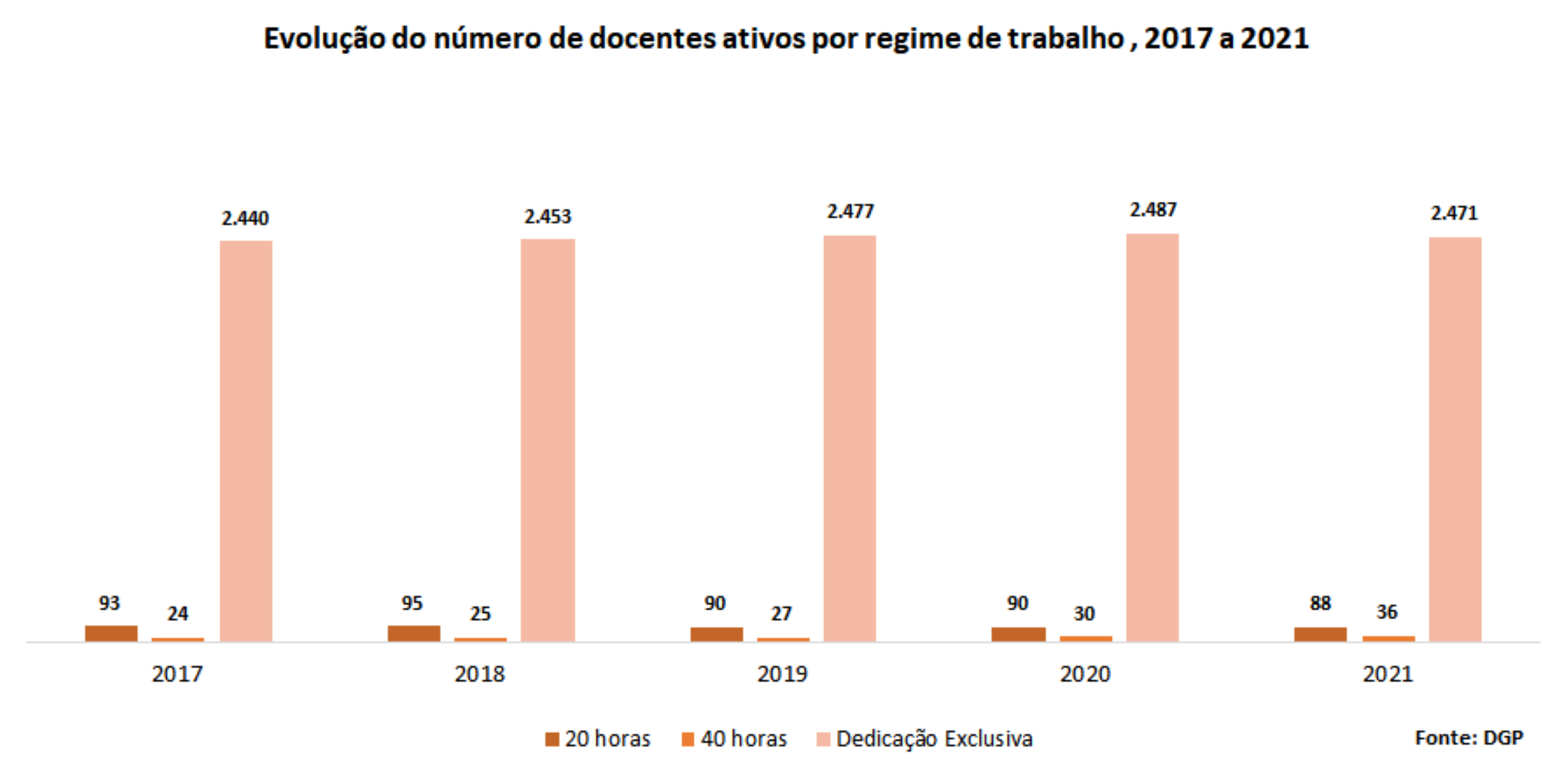 Evolução do número de docentes ativos por regime de trabalho, 2017 a 2021