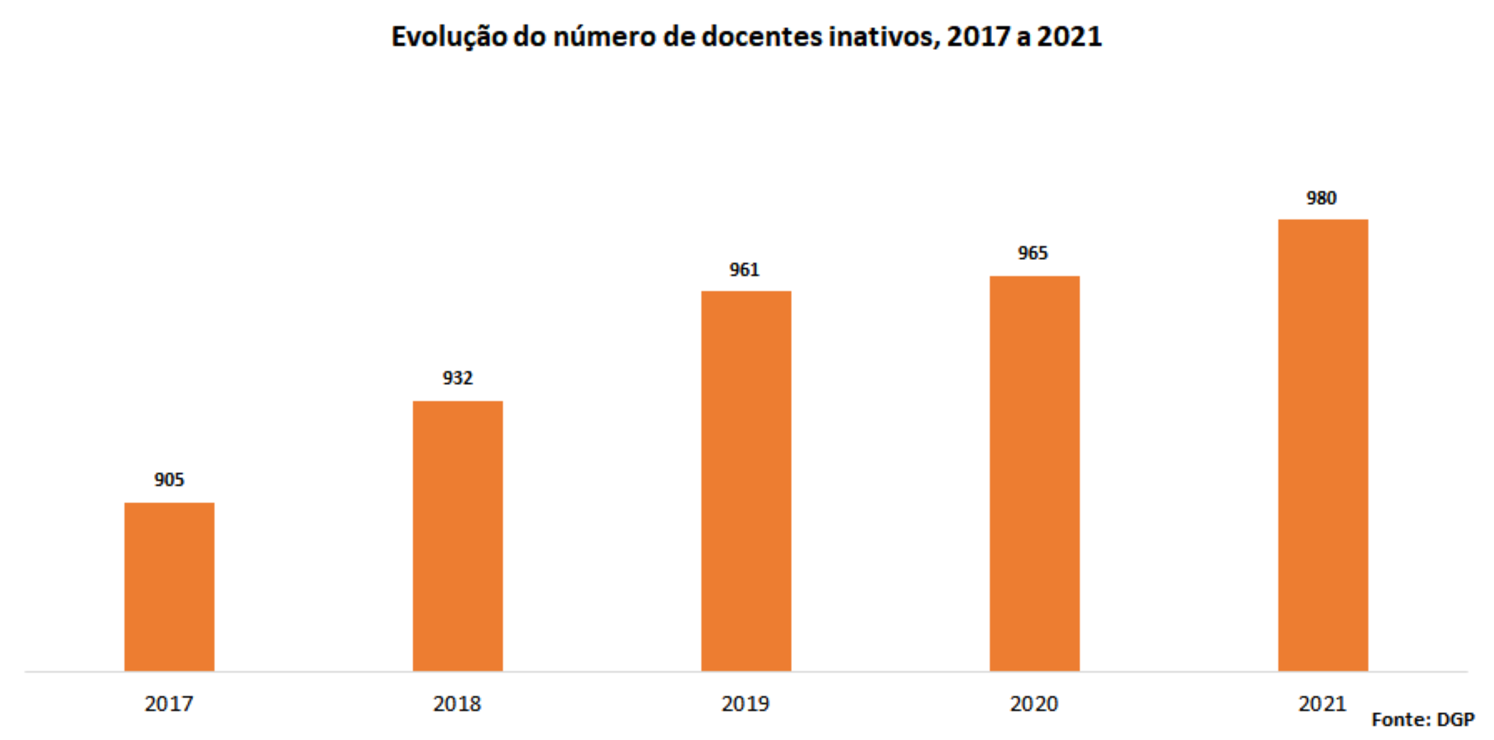 Evolução do número de docentes inativos, 2017 a 2021