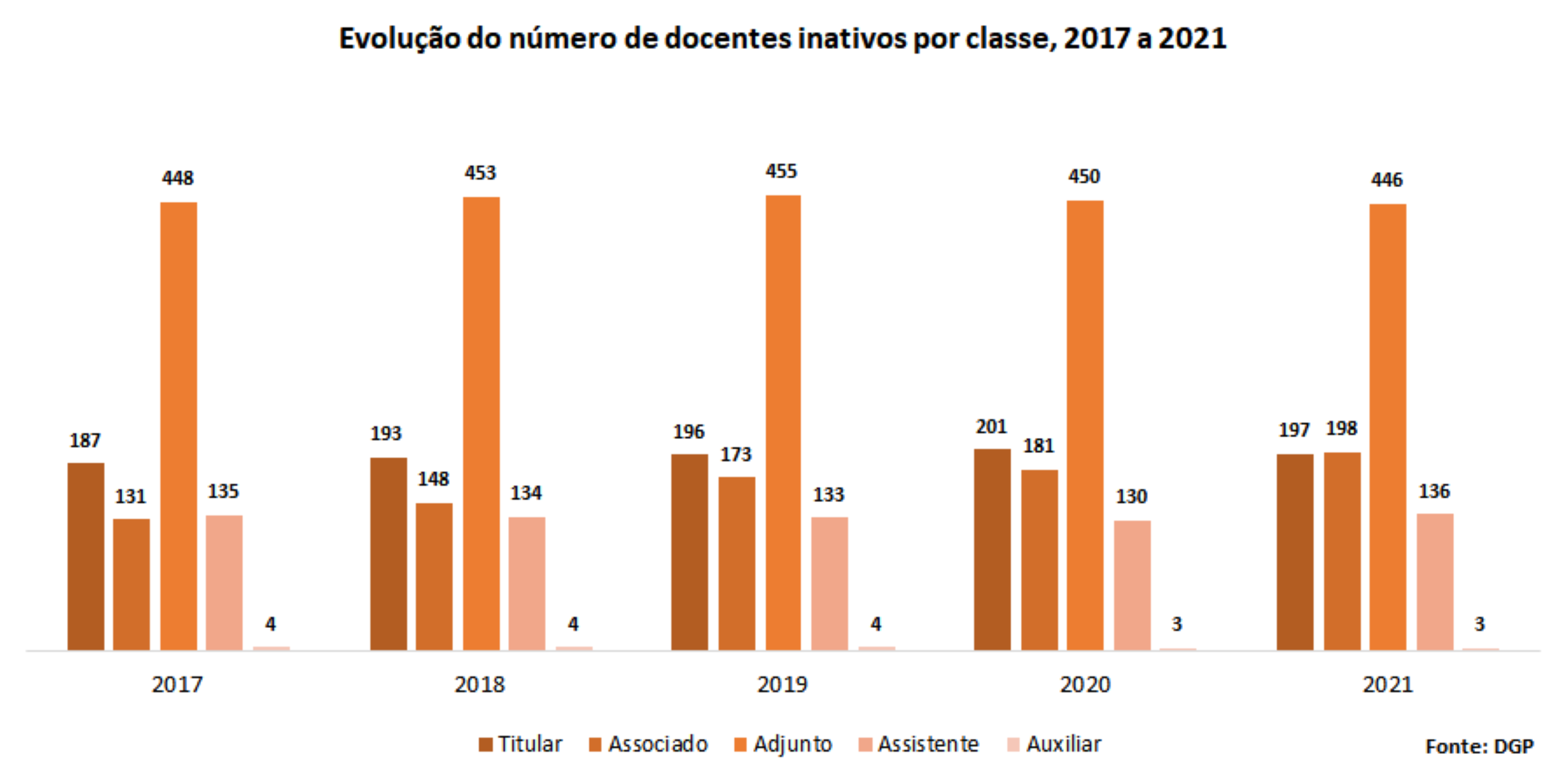 Evolução do número de docentes inativos por classe, 2017 a 2021
