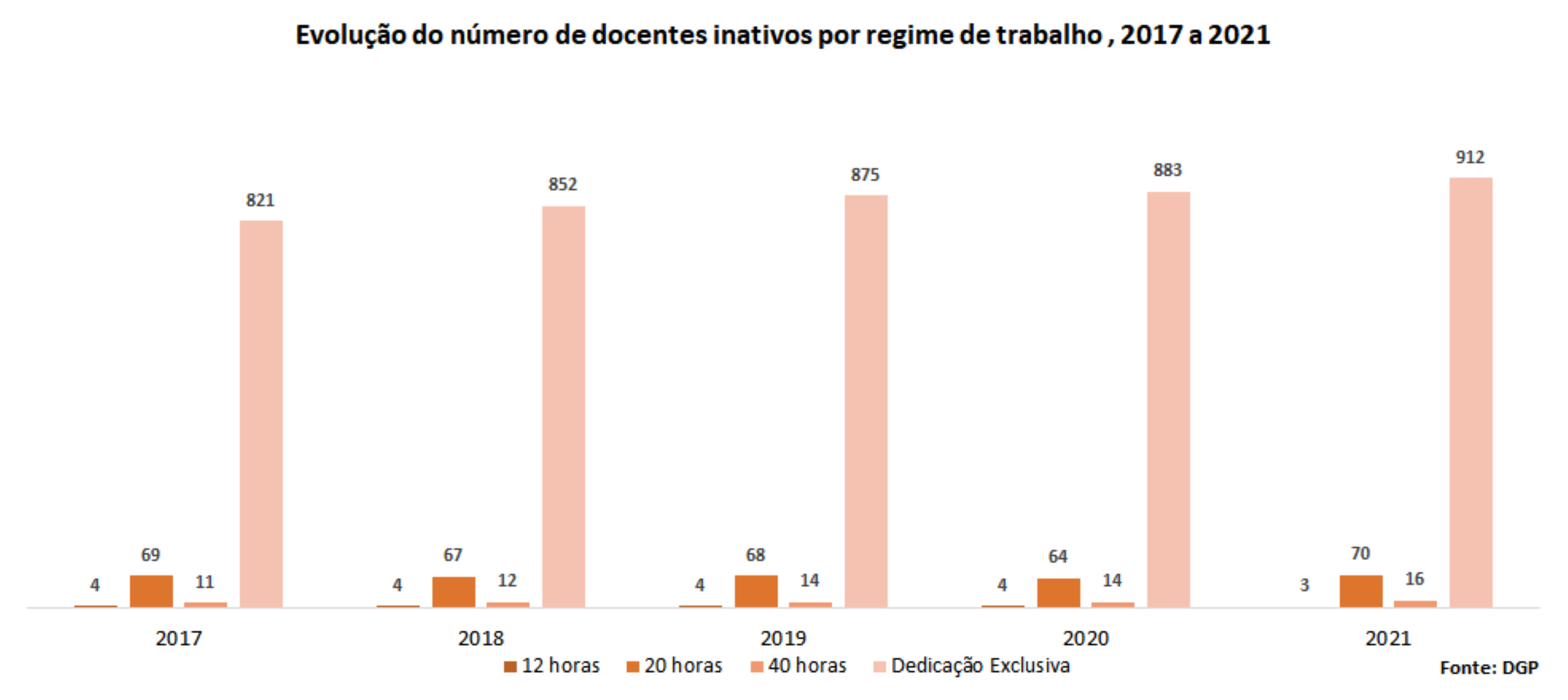 Evolução do número de docentes inativos por regime de trabalho, 2017 a 2021