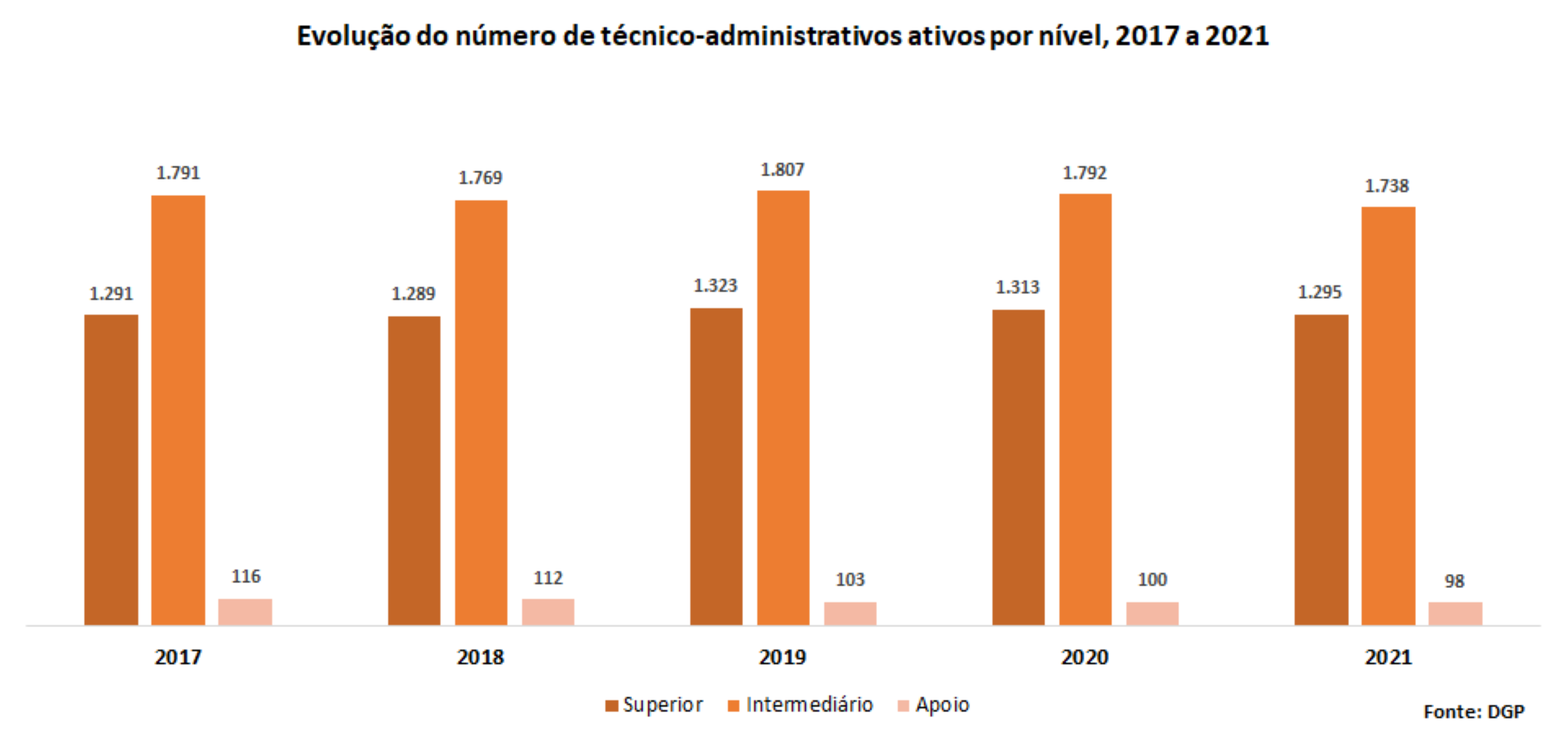 Evolução do número de técnico-administrativos ativos, por nível, 2017 a 2021