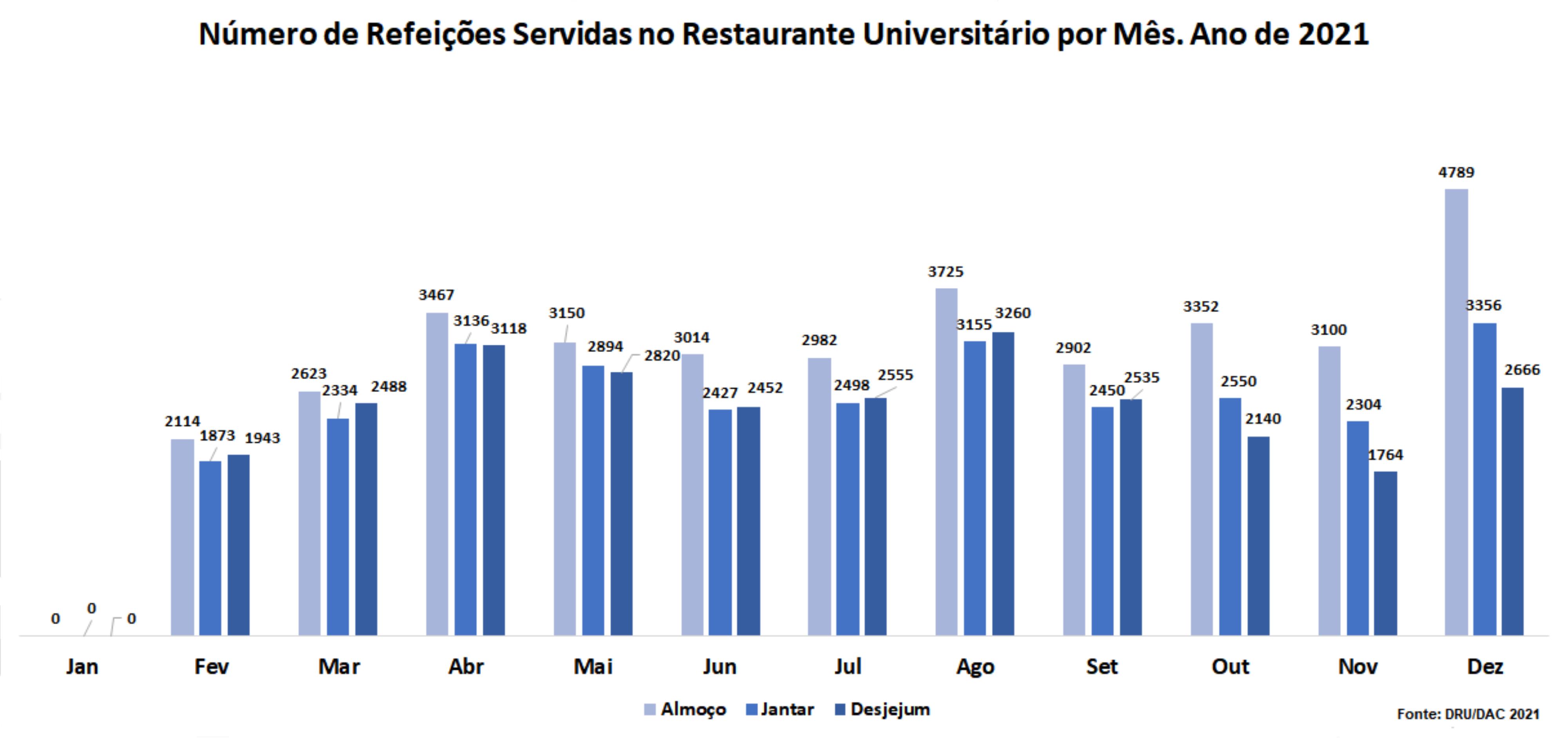 Número de Refeições Servidas no Restaurante Universitário por Mês, Jan.-Dez. 2021