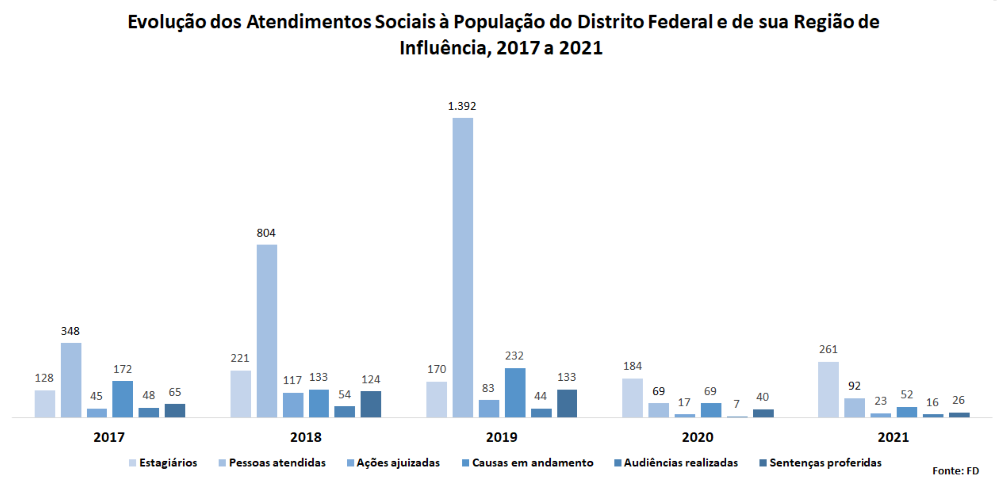Evolução dos atendimentos sociais à população do Distrito Federal e de sua região de influência, 2017 a 2021