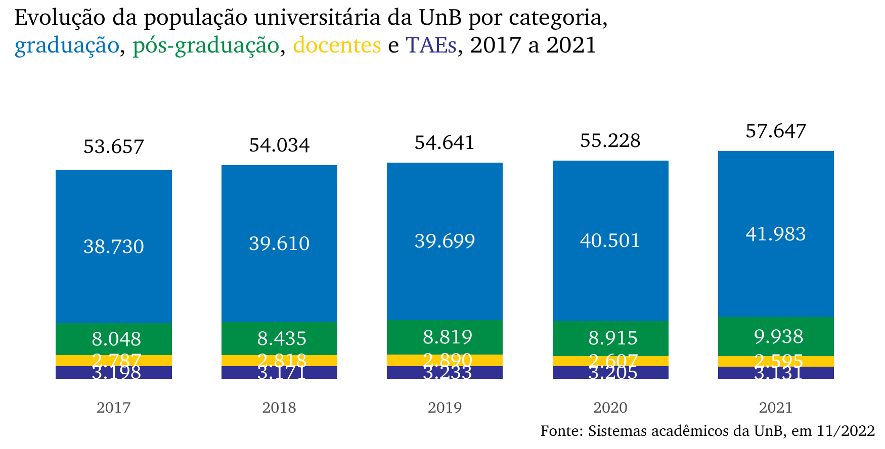 Evolução da população universitária da UnB, 2016 a 2020