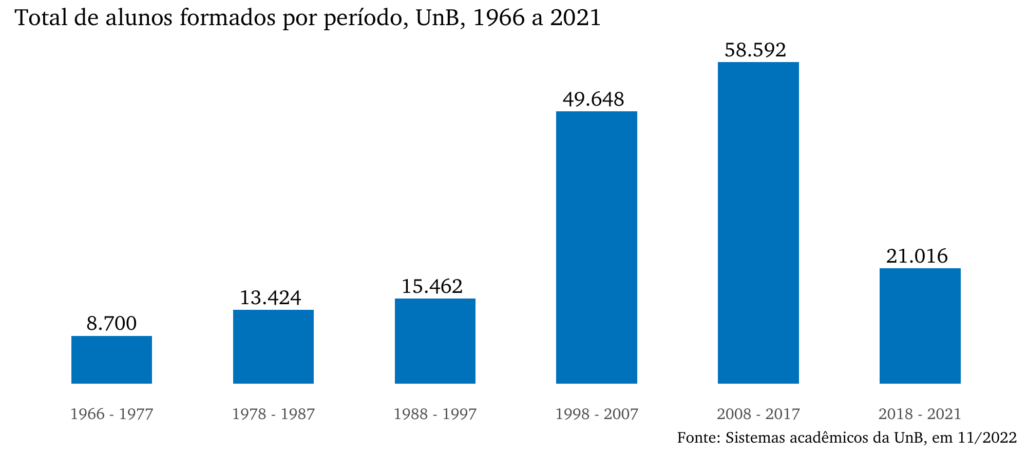 Total de alunos formados por período, UnB, 1966 a 2021