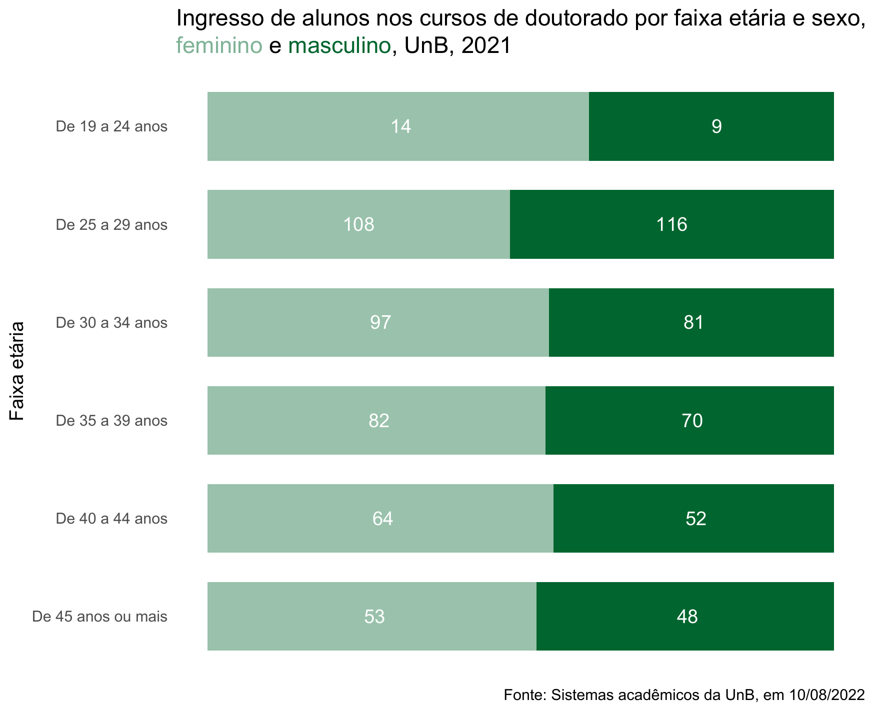 Ingresso de alunos nos cursos de doutorado por faixa etária e sexo, UnB, 2021