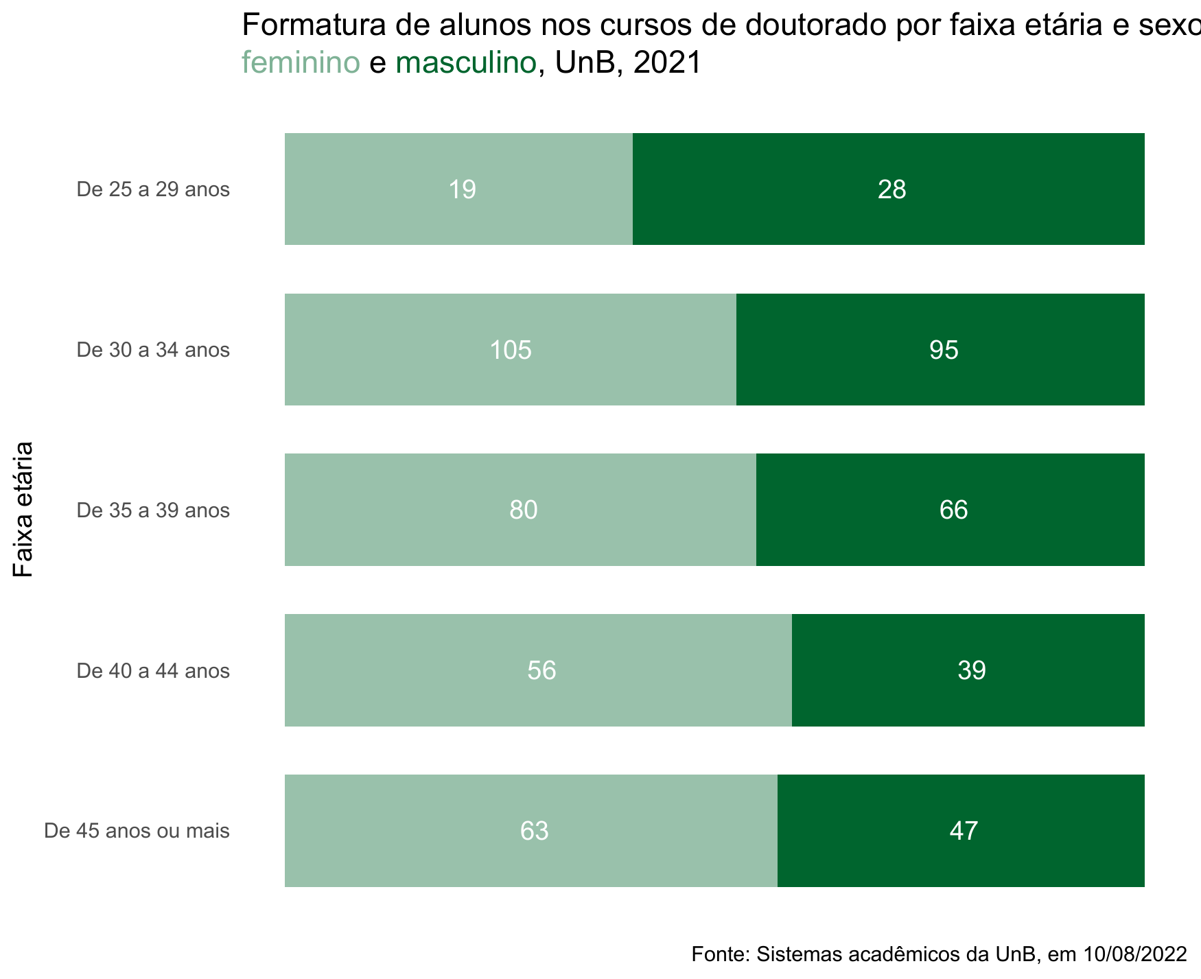 Formatura de alunos nos cursos de doutorado por faixa etária e sexo, UnB, 2021