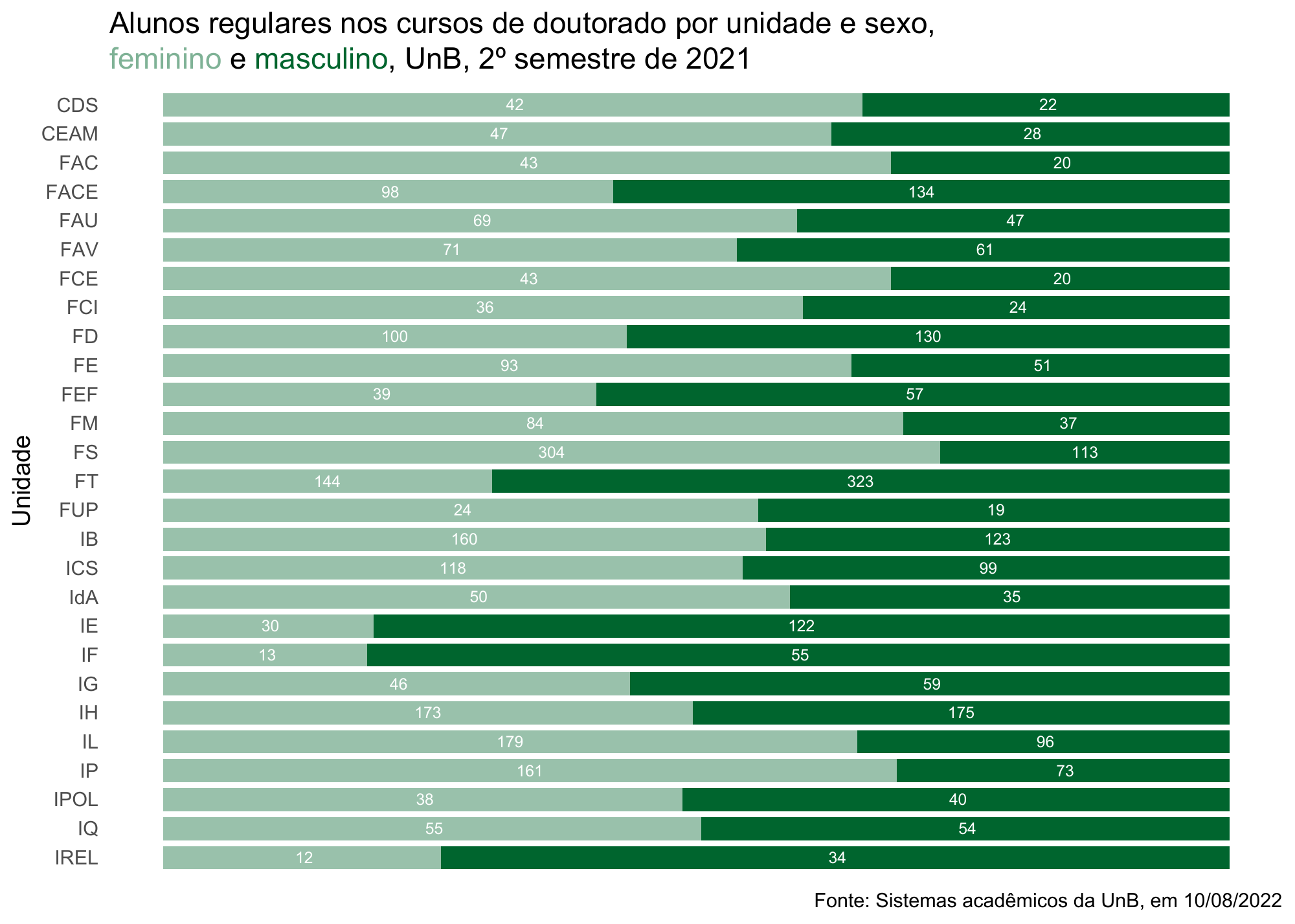 Alunos regulares nos cursos de doutorado por unidade e sexo, UnB, 2º semestre de 2021