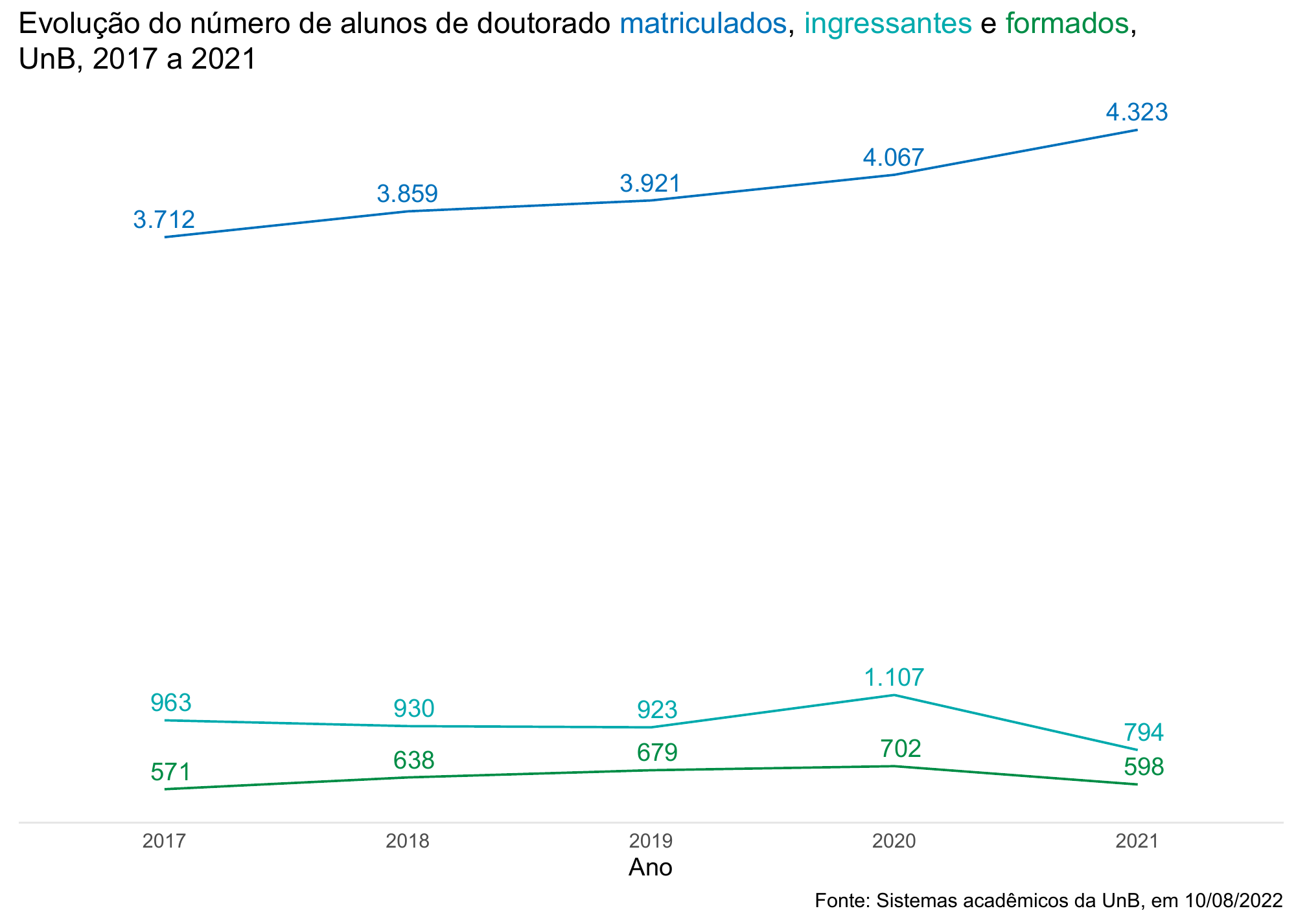 Evolução do número de alunos de doutorado matriculados, ingressantes e formados, UnB, 2017 a 2021