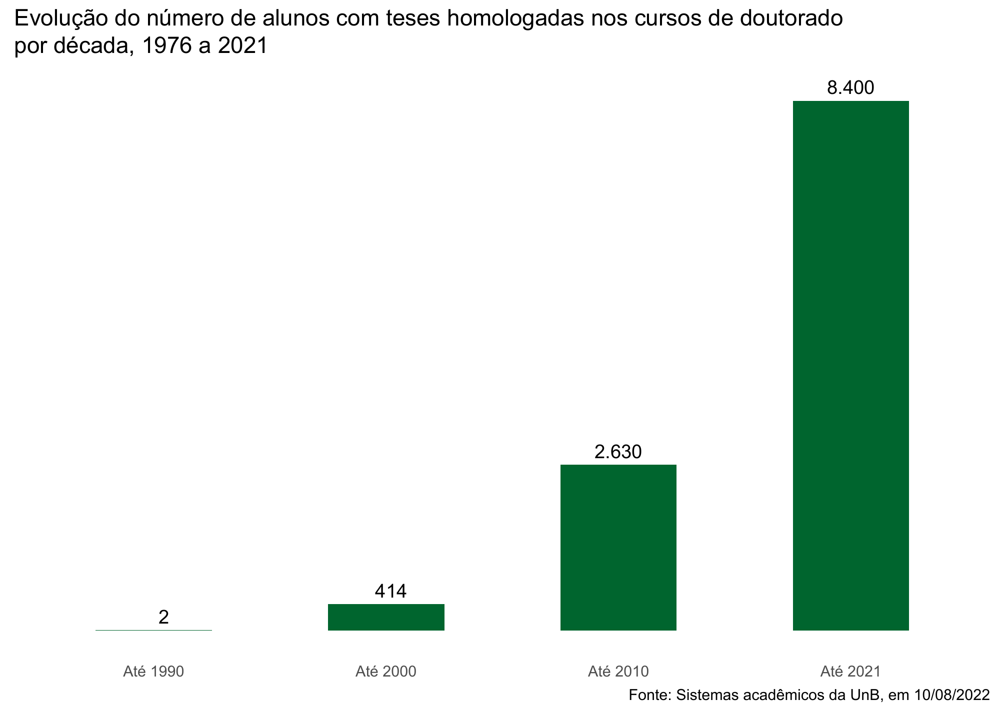 Evolução do número de alunos com teses homologadas nos cursos de doutorado por década, 1976 a 2021