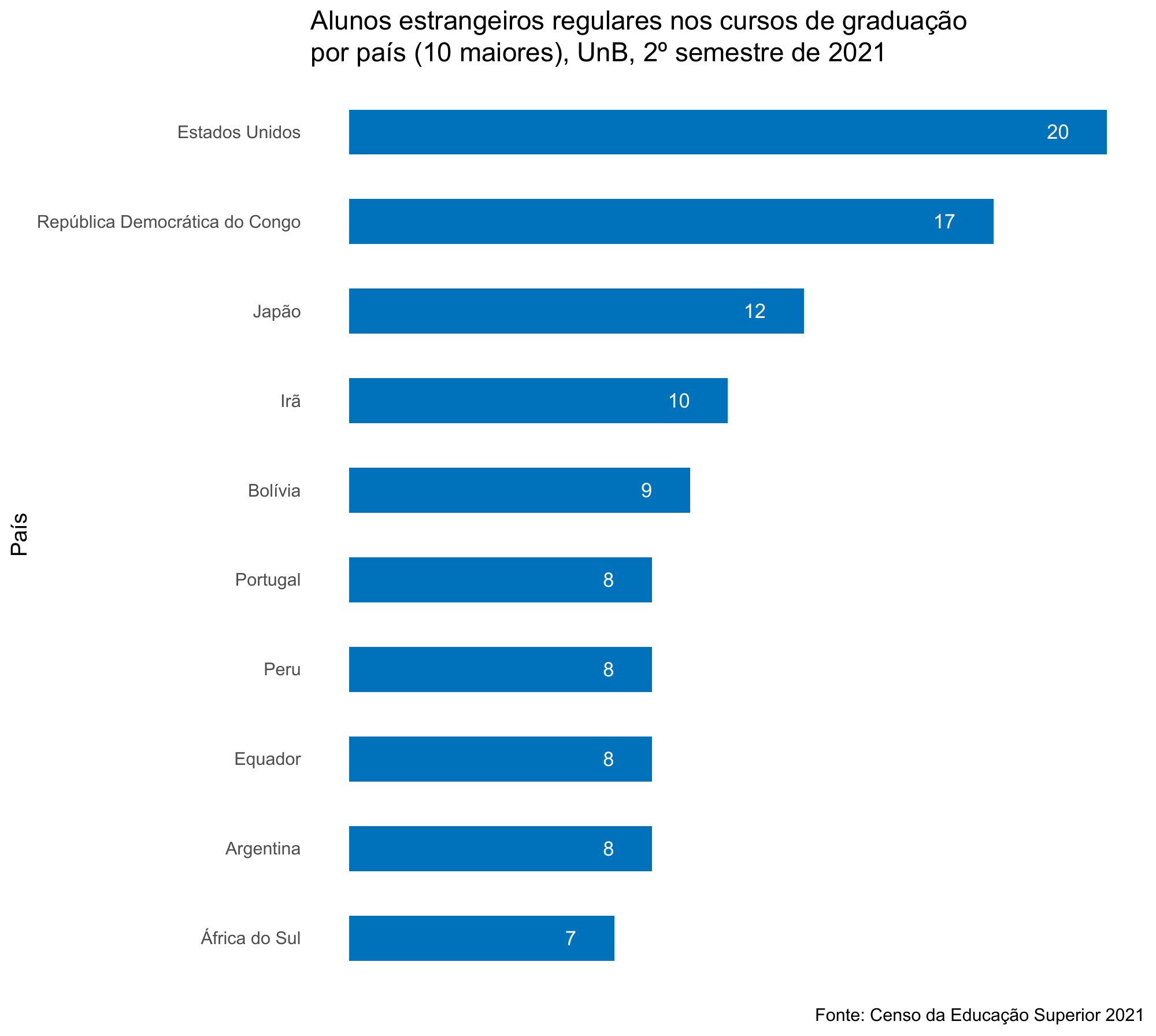 Alunos estrangeiros regulares nos cursos de graduação por país (10 maiores), UnB, 2º semestre de 2021