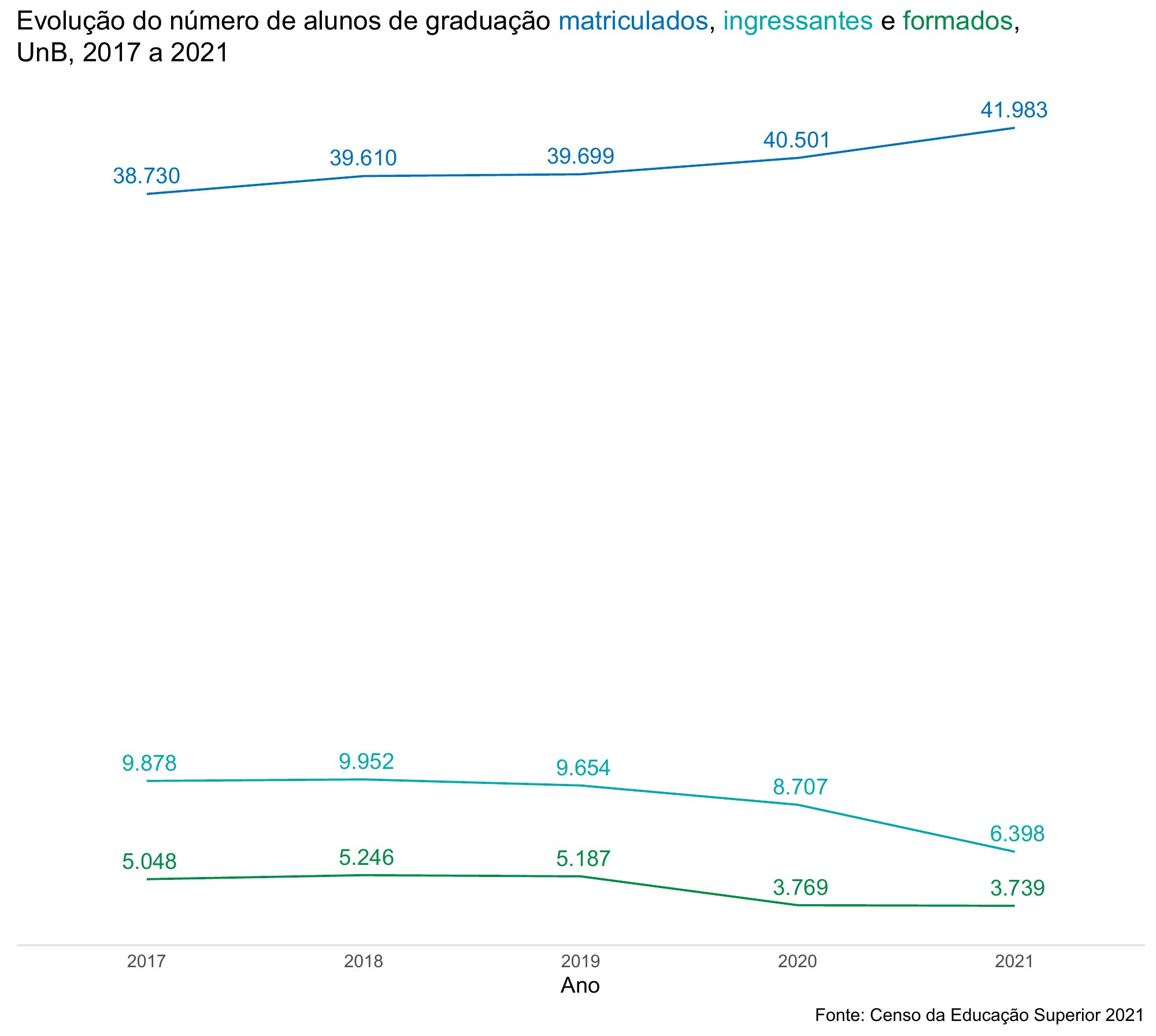 Evolução do número de alunos de graduação matriculados, ingressantes e formados, UnB, 2017 a 2021