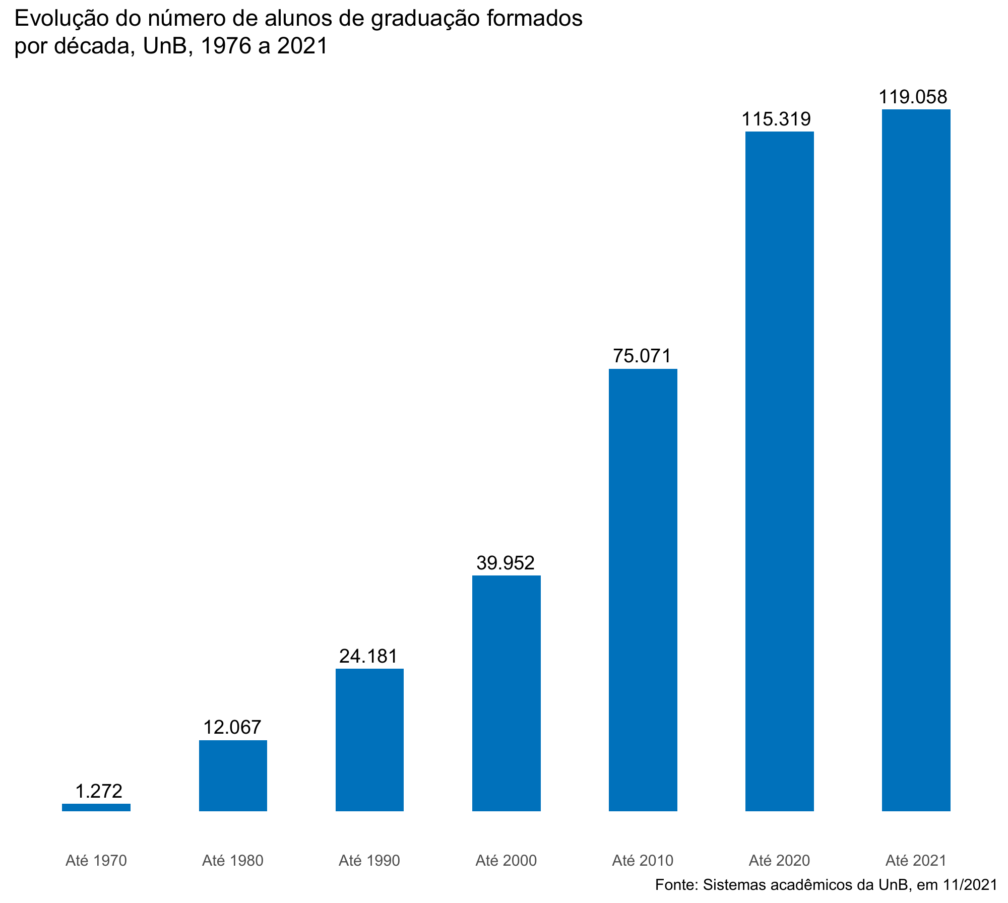 Evolução do número de alunos de graduação formados, por década, UnB, 2017 a 2021