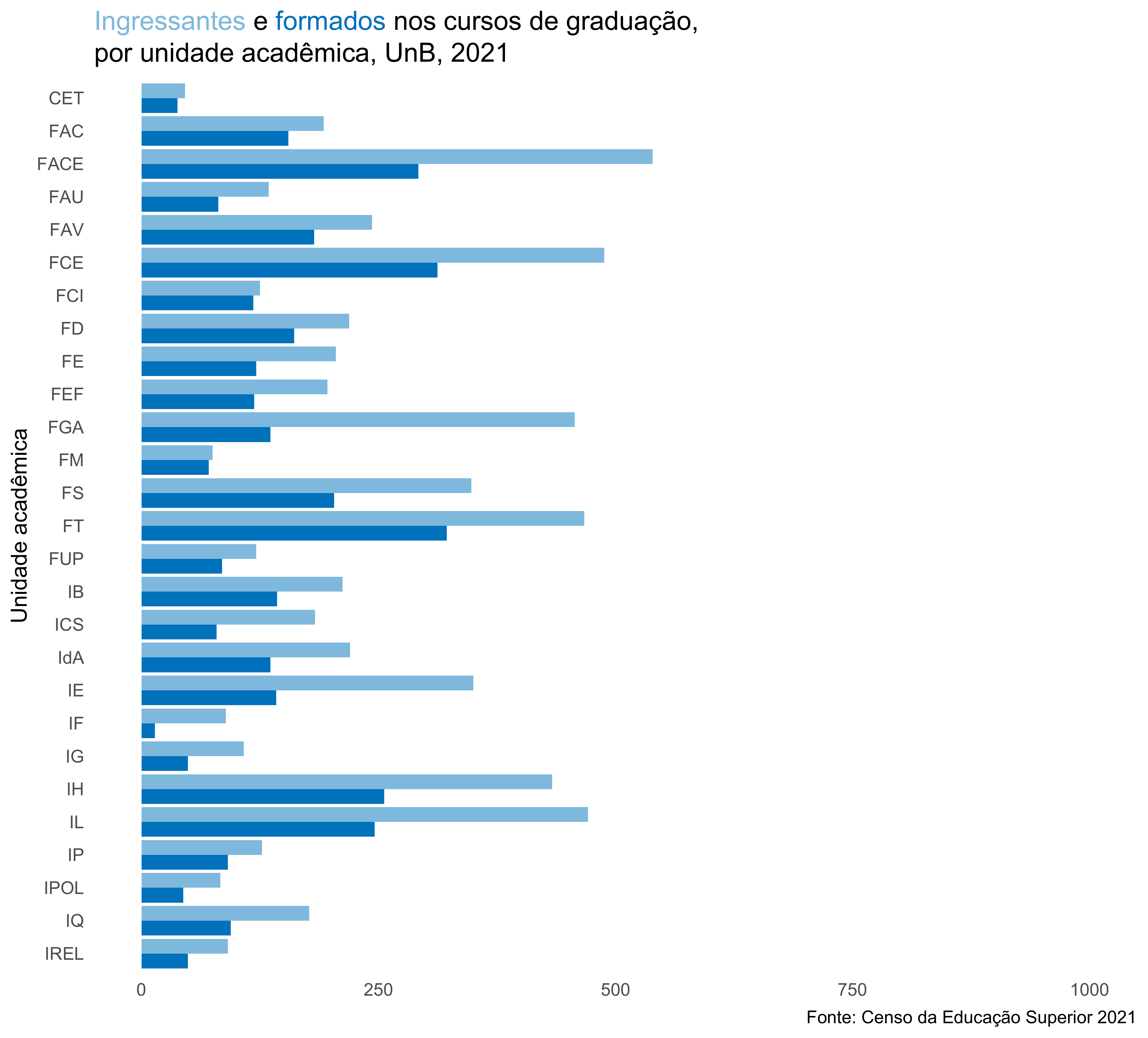 Ingressantes e formados nos cursos de graduação, por unidade acadêmica, UnB, 2021