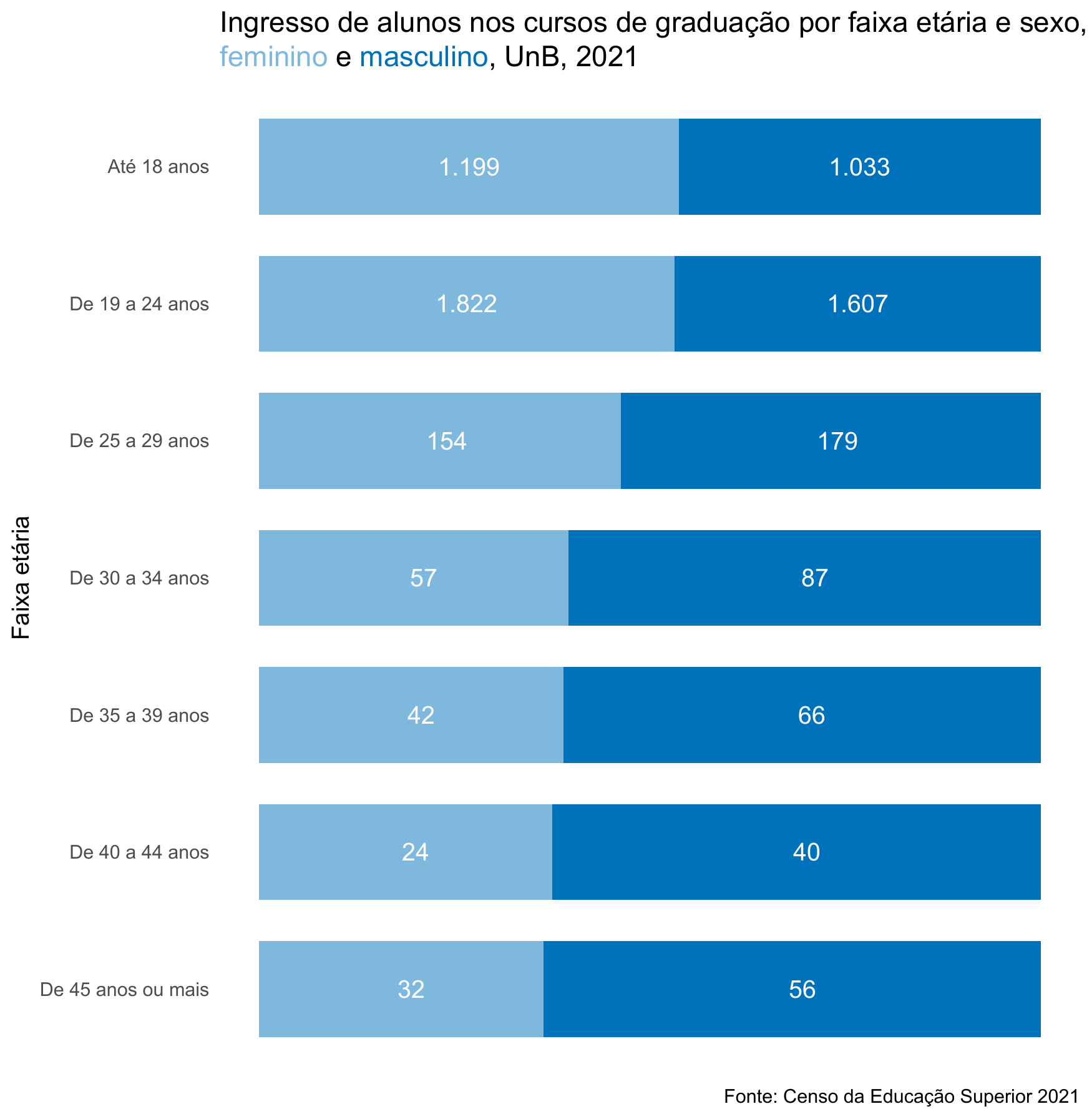 Ingresso de alunos nos cursos de graduação por faixa etária e sexo, UnB, 2021