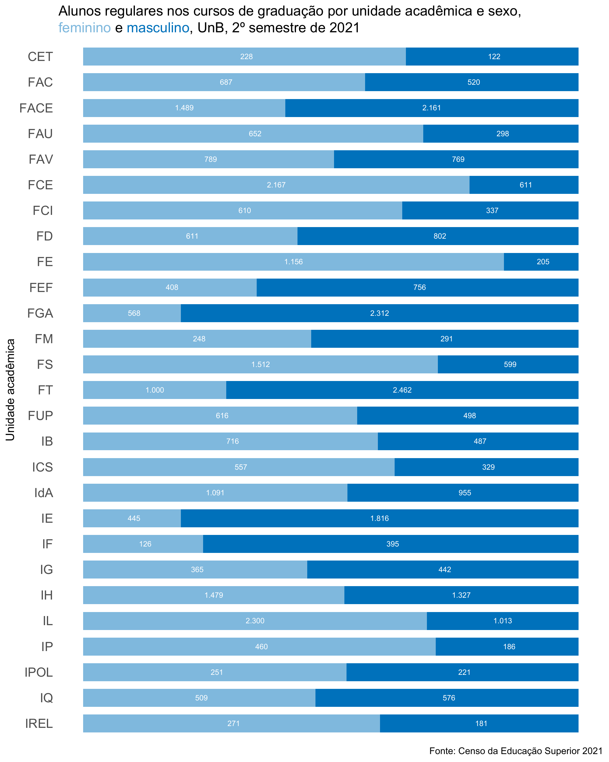 Alunos regulares nos cursos de graduação por sexo e unidade acadêmica, UnB, 2º semestre de 2021