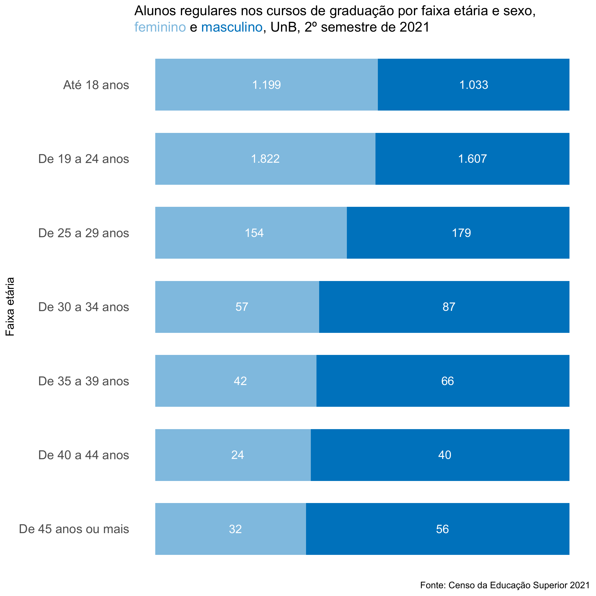 Alunos regulares nos cursos de graduação por faixa etária e sexo, UnB, 2º semestre de 2021