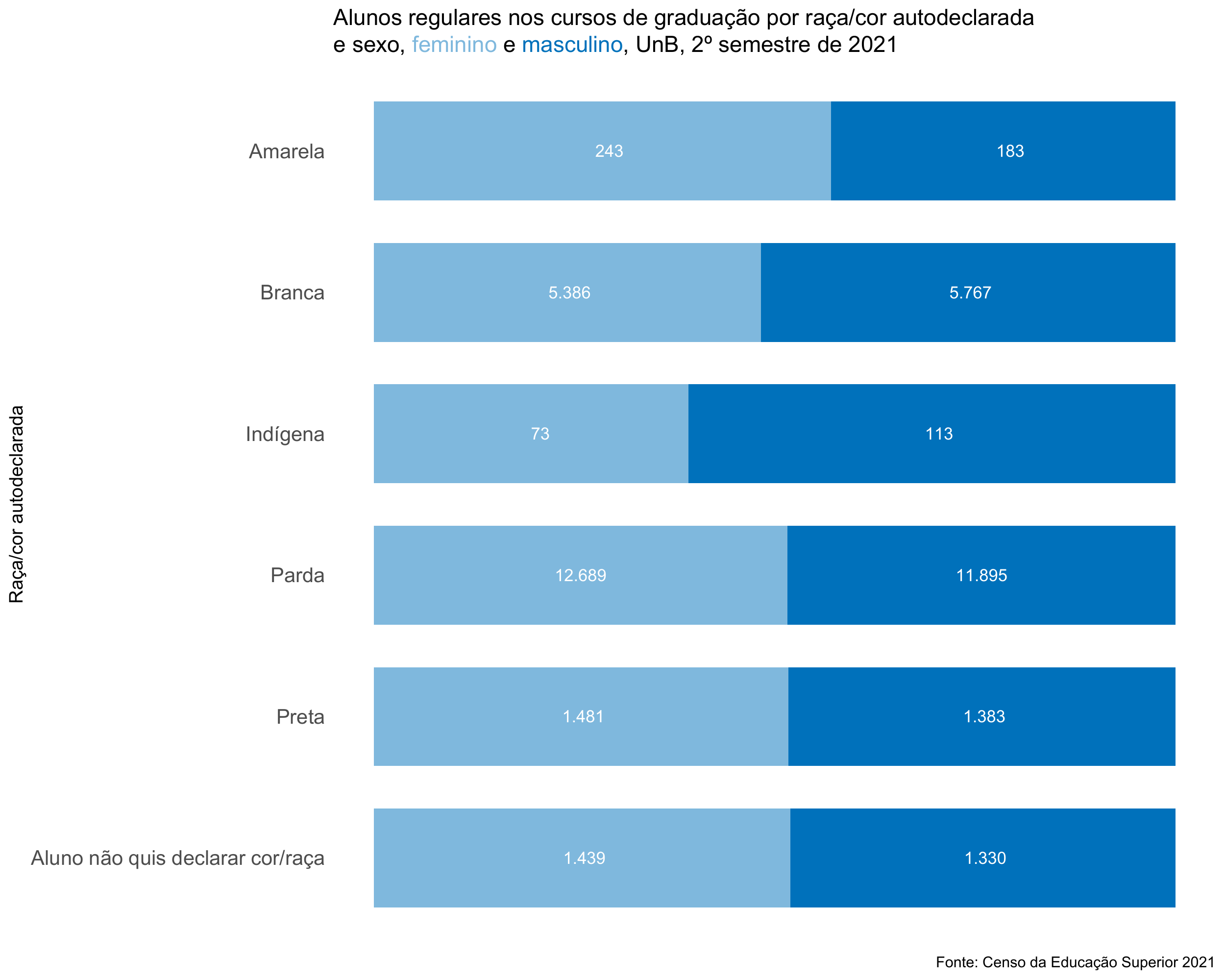 Alunos regulares nos cursos de graduação por raça/cor autodeclarada e sexo, UnB, 2º semestre de 2021