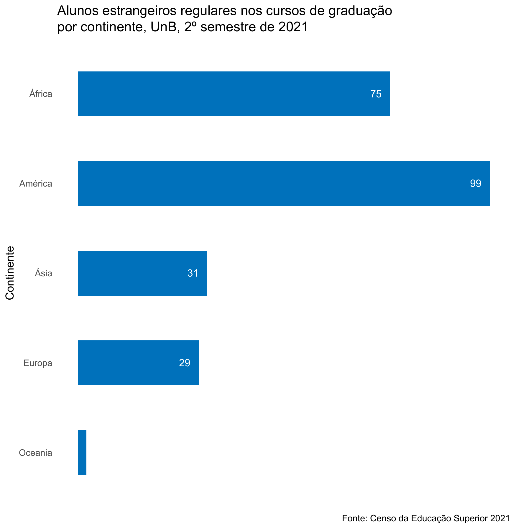 Alunos estrangeiros regulares nos cursos de graduação por continente, UnB, 2º semestre de 2021