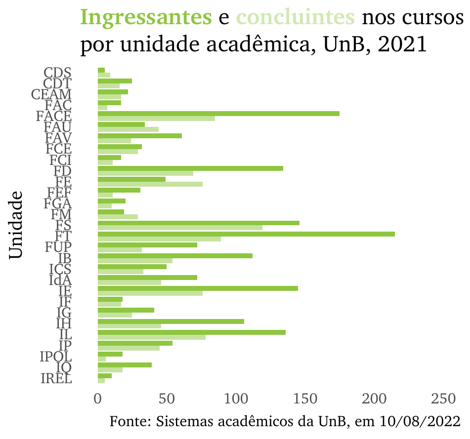 Ingressantes e concluintes nos cursos de mestrado por unidade acadêmica, UnB, 2021