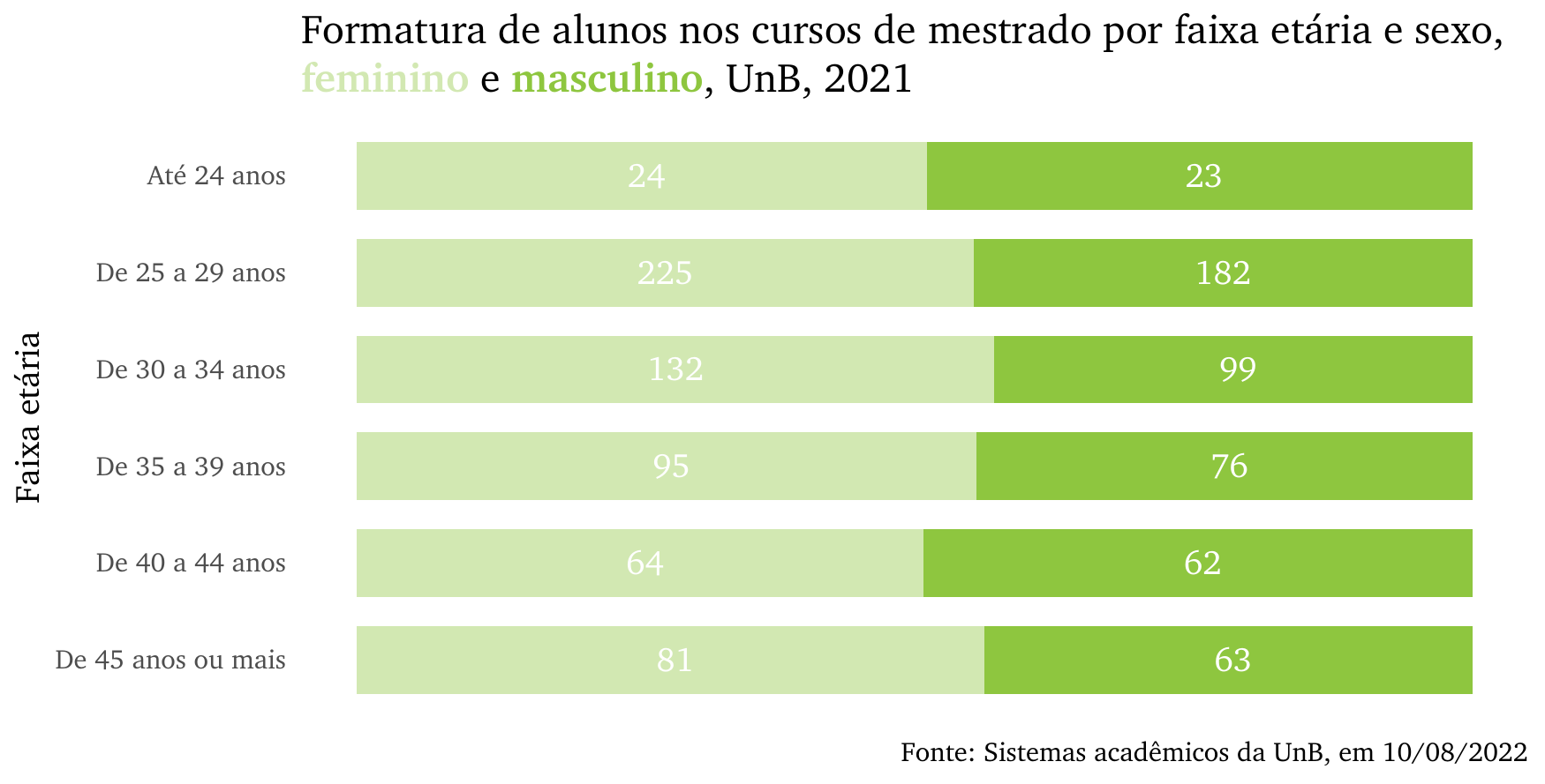 Formatura de alunos nos cursos de mestrado por faixa etária e sexo, UnB, 2021