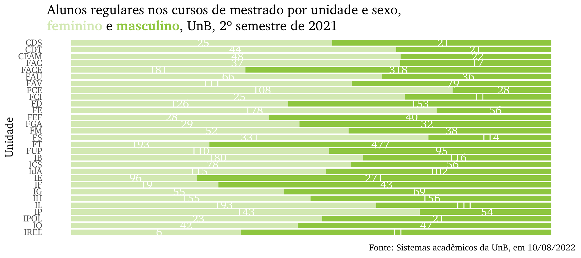 Alunos regulares nos cursos de mestrado por unidade e sexo, UnB, 2º semestre de 2021