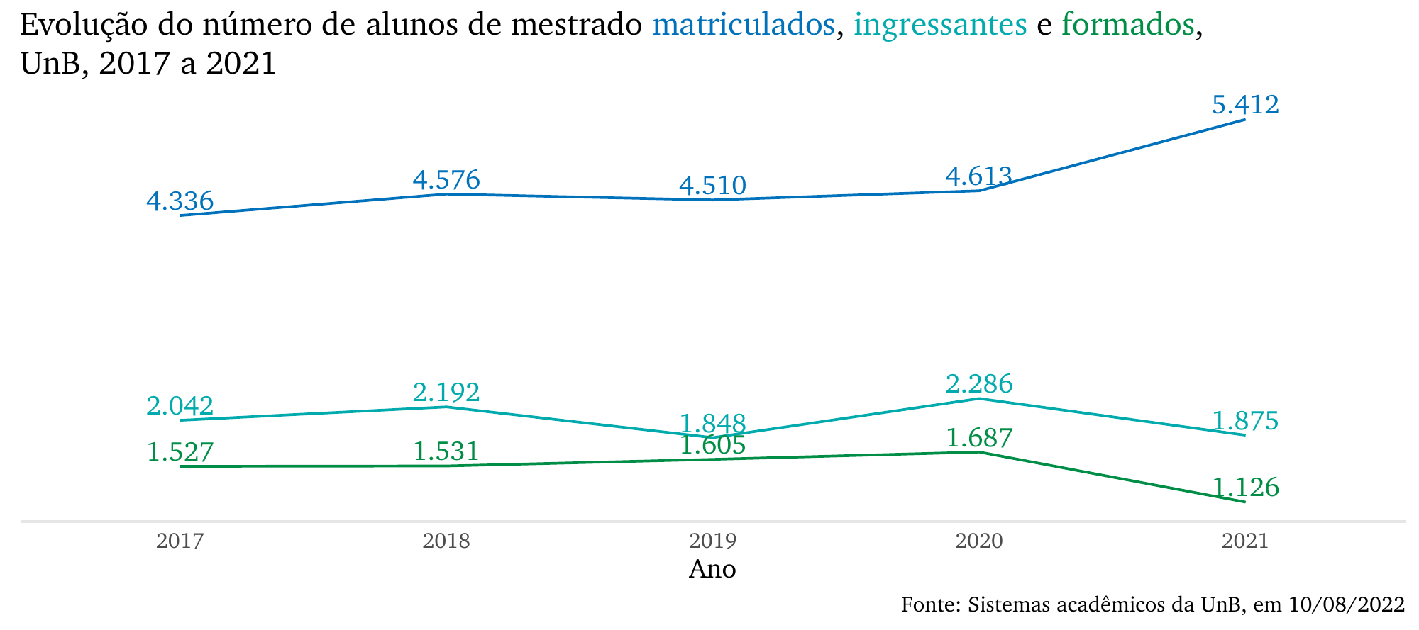 Evolução do número de alunos de mestrado matriculados, ingressantes e formados, UnB, 2017 a 2021