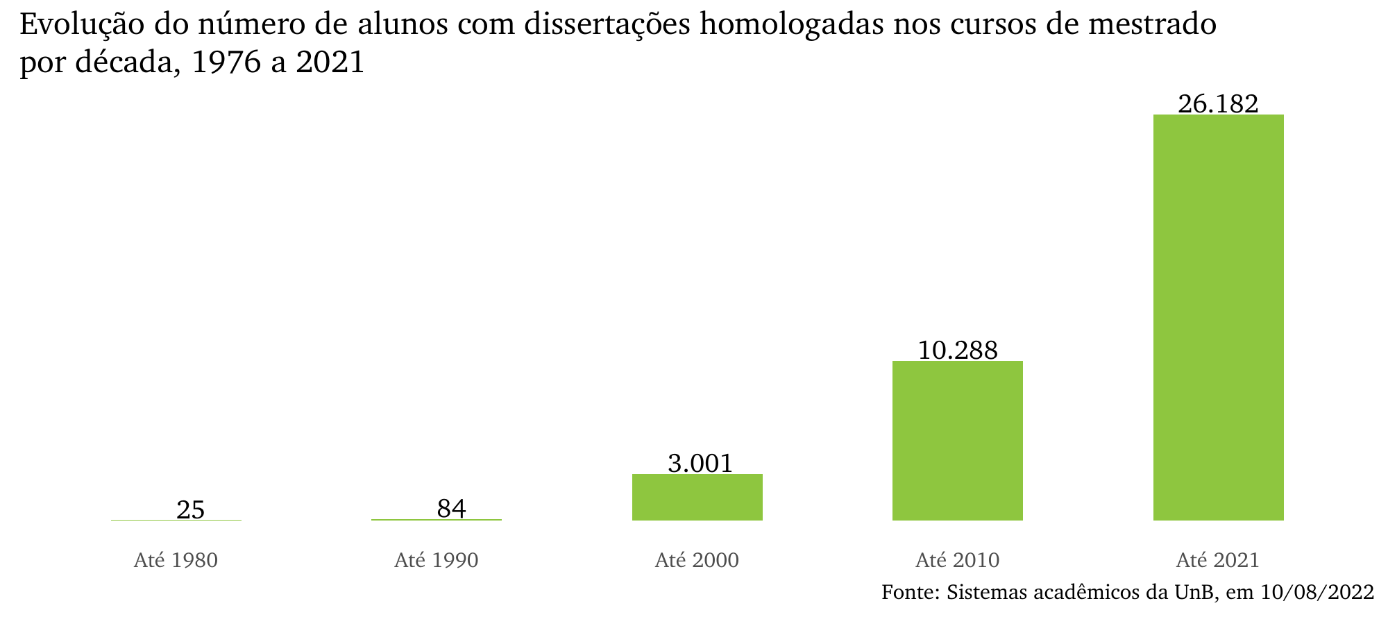 Evolução do número de alunos com dissertações homologadas nos cursos de mestrado por década, 1976 a 2021