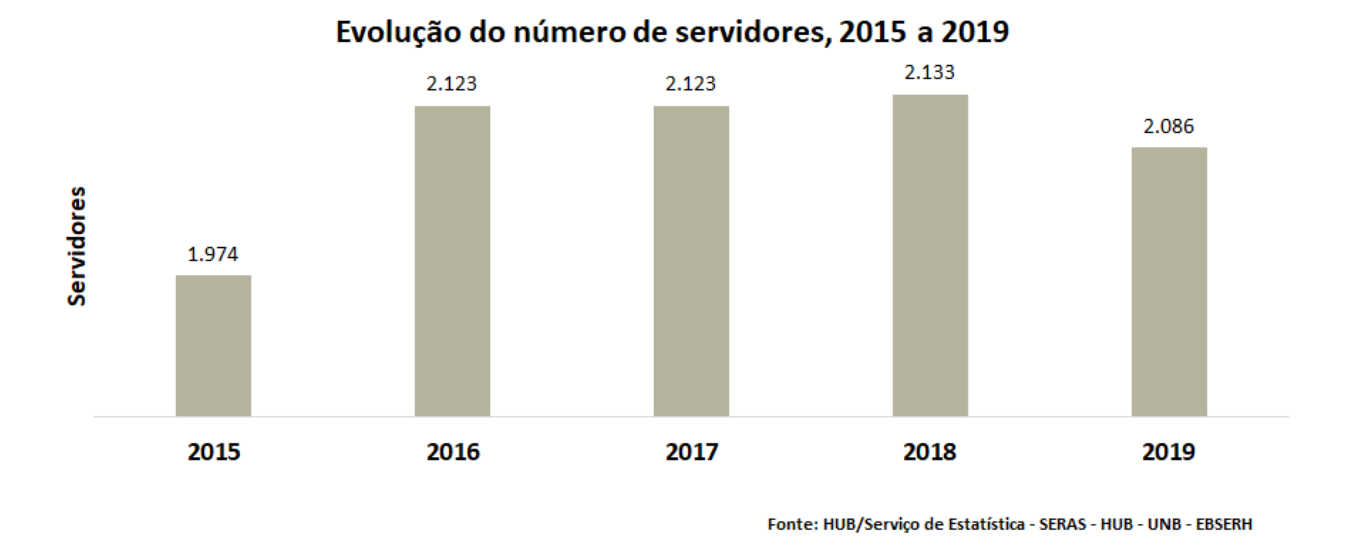Evolução do número de servidores, 2017 a 2021