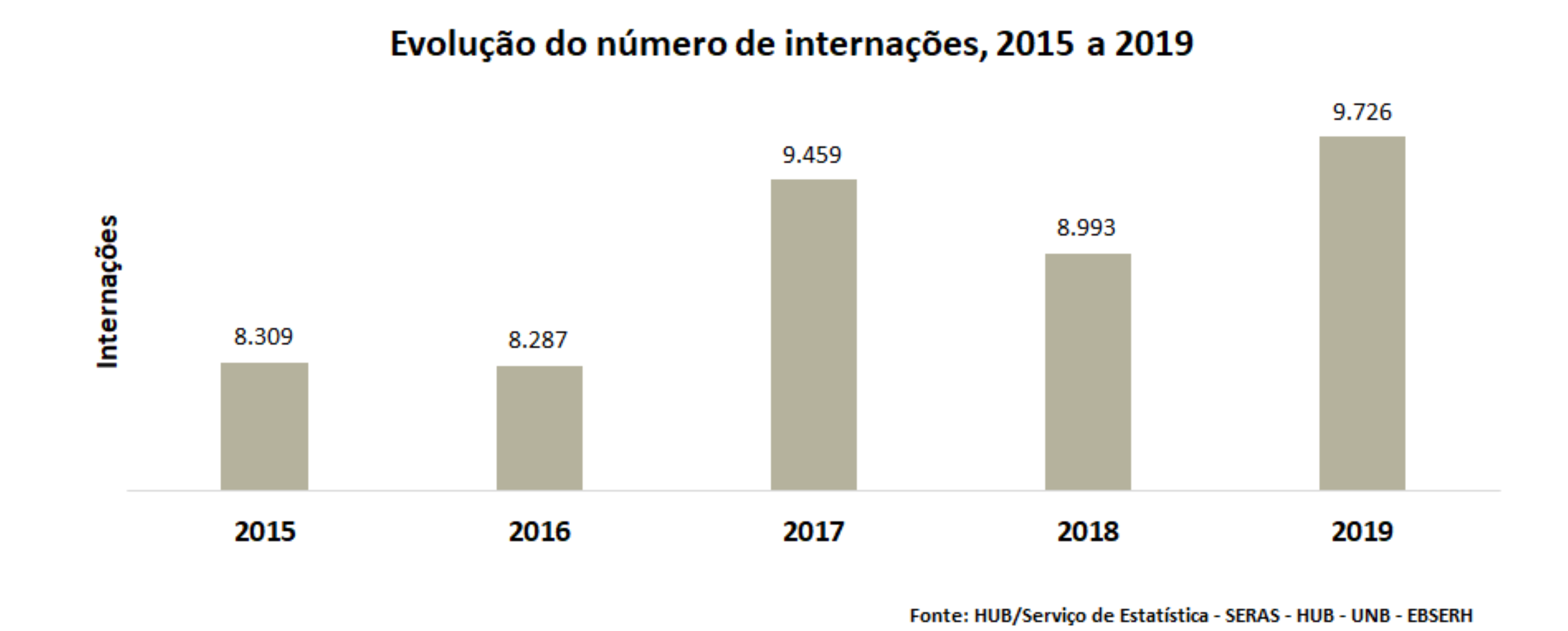 Evolução do número de internações, 2017 a 2021