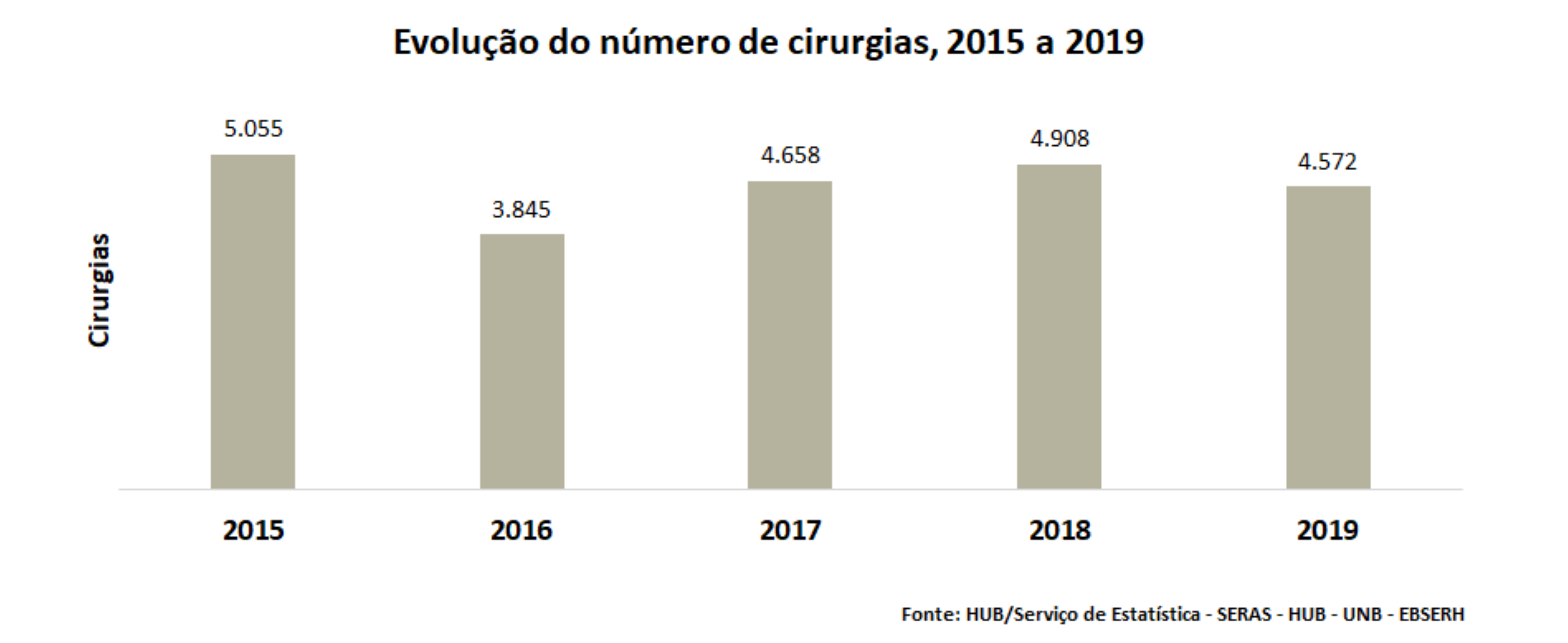 Evolução do número de cirurgias, 2017 a 2021