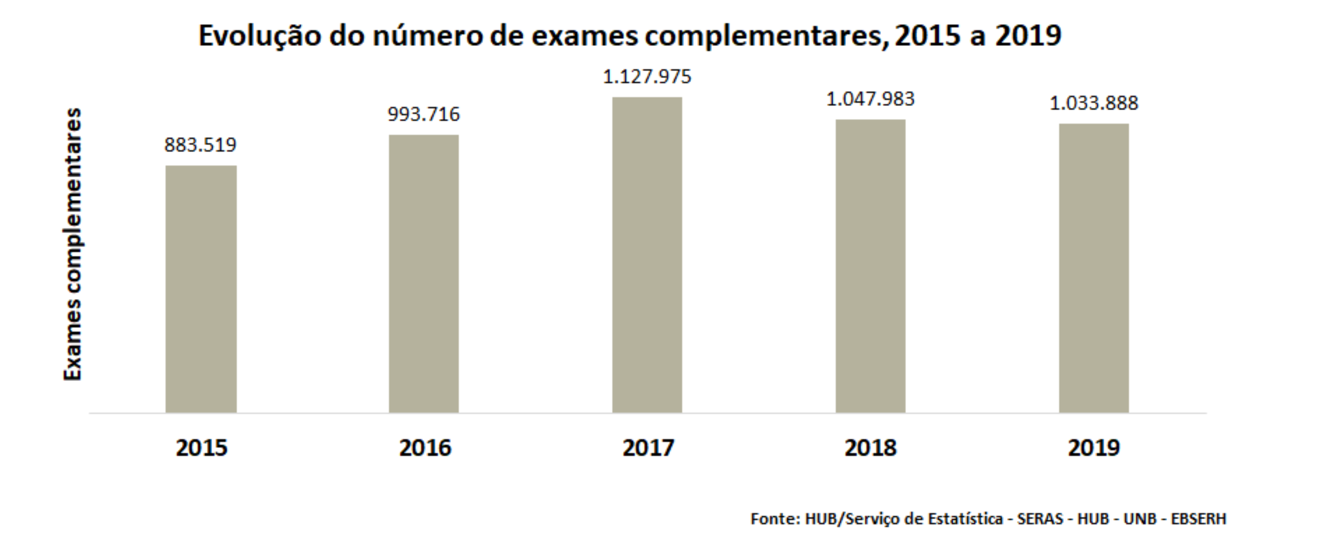 Evolução do número de exames complementares, 2017 a 2021