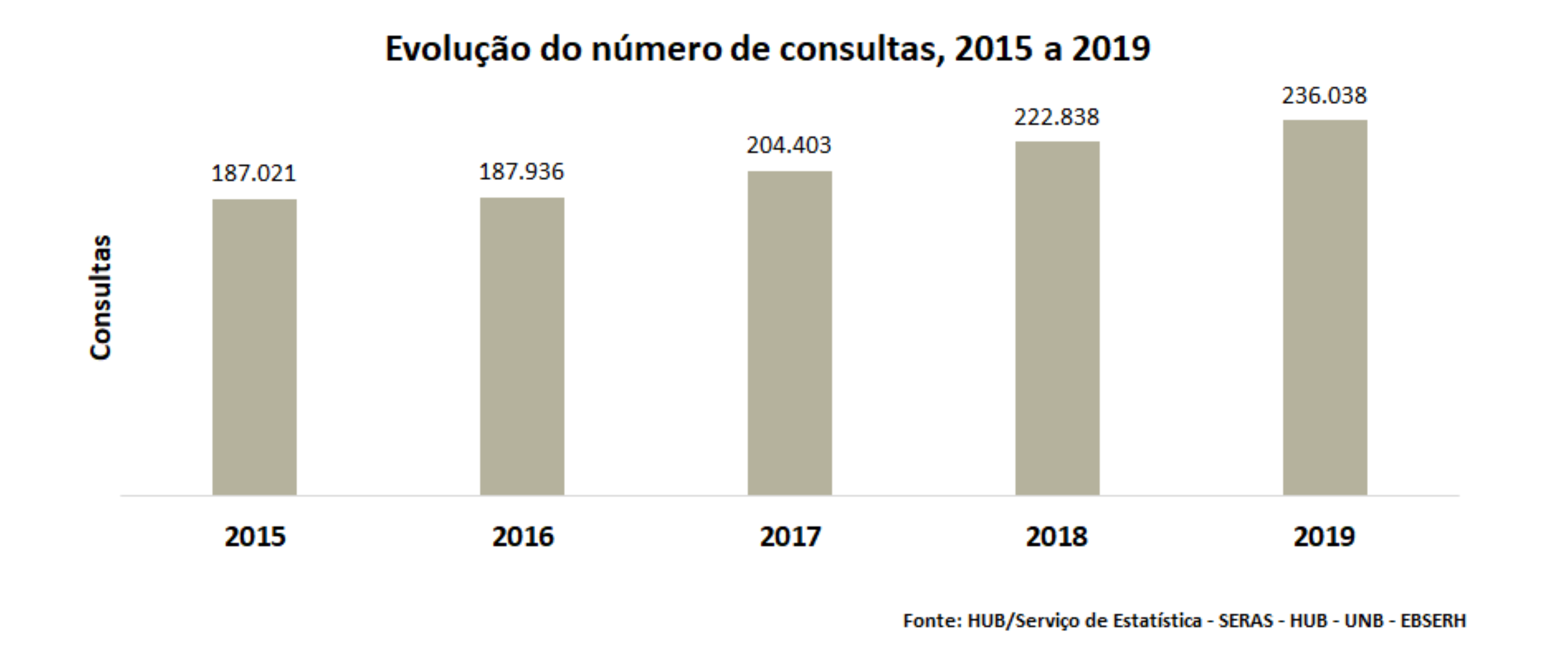 Evolução do número de consultas, 2017 a 2021