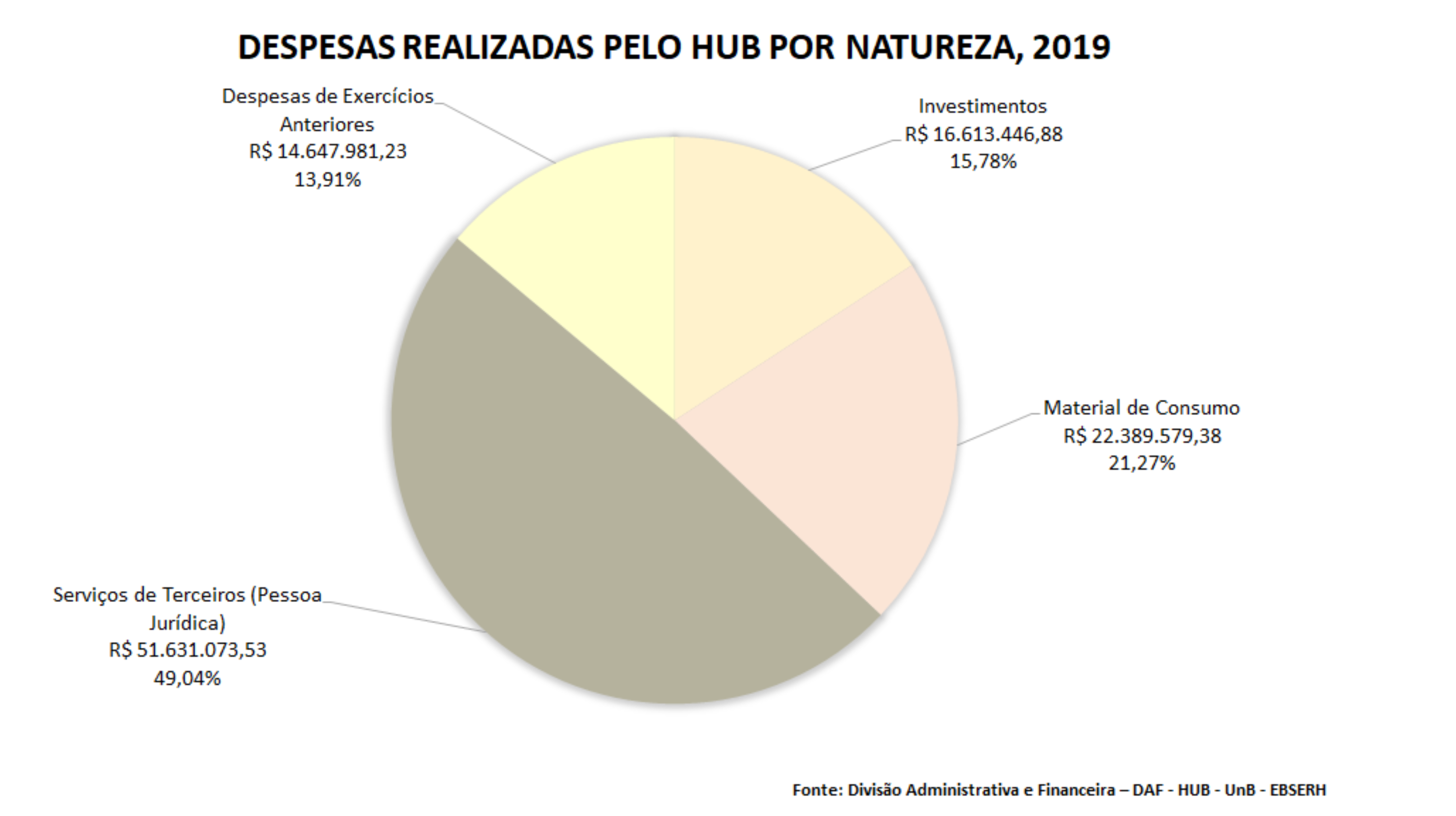 Despesas realizadas pelo HUB por natureza, 2021
