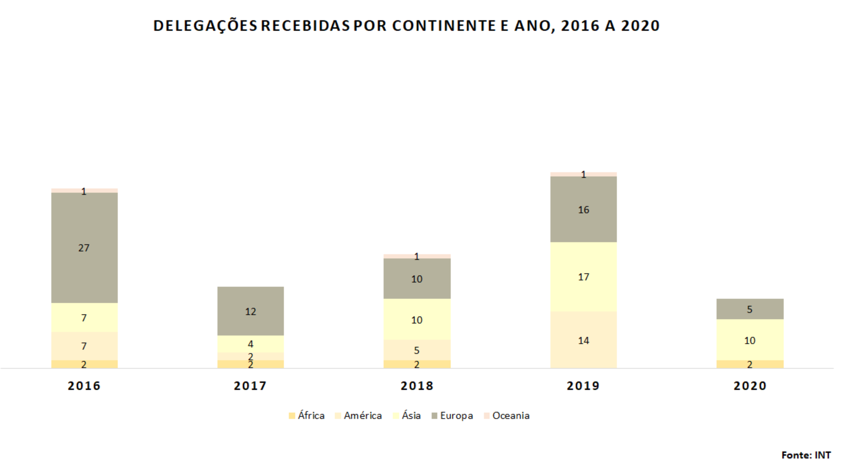 Delegações recebidas por continente e ano, 2017 a 2021