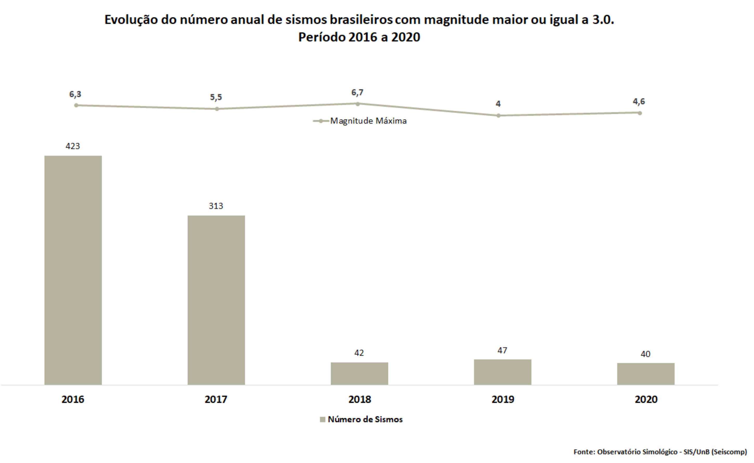 Evolução do número anual de sismos brasileiros com magnitude maior ou igual a 3.0, 2017 a 2021