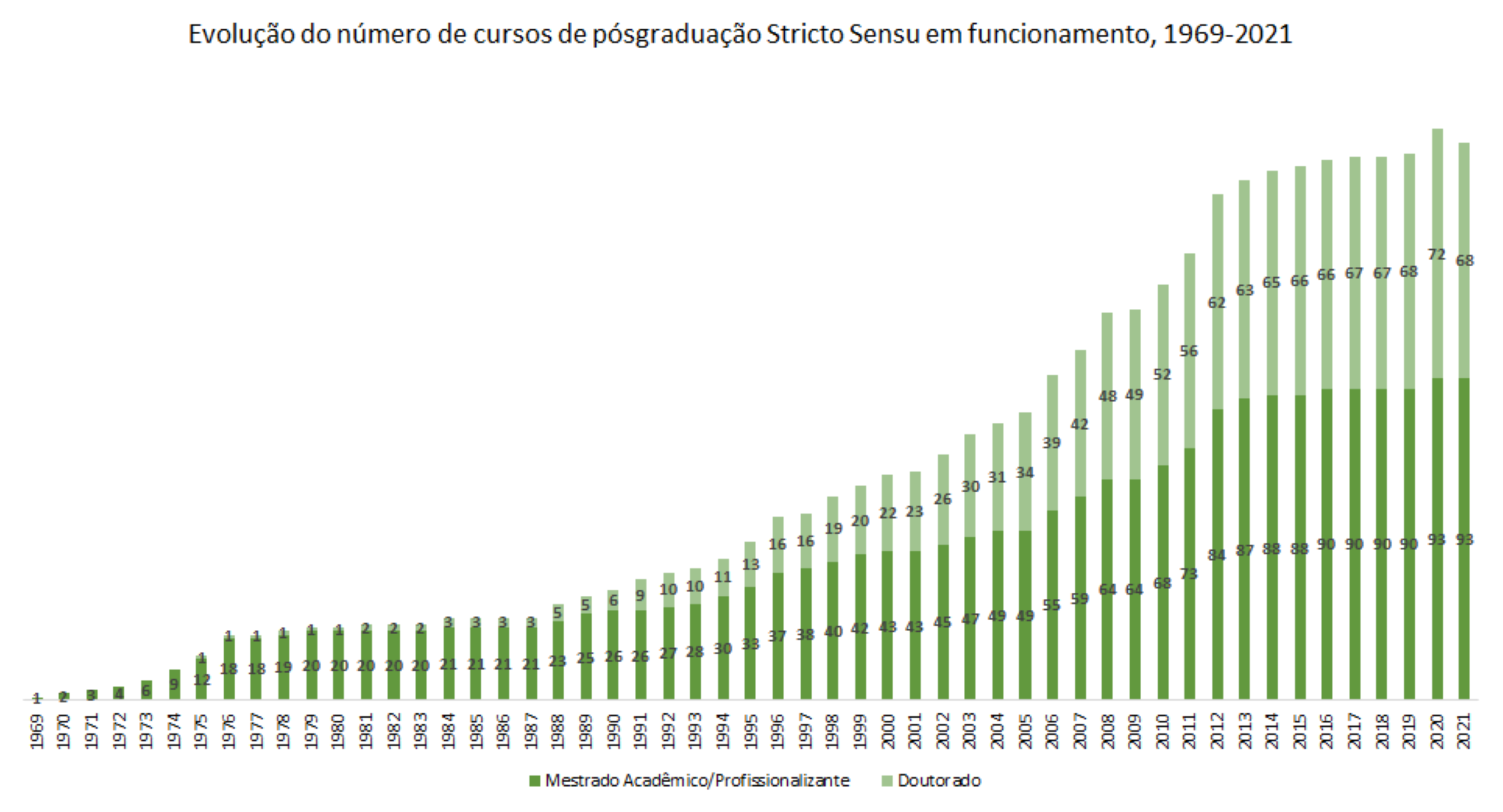 Total de alunos formados por período, UnB, 1969 a 2021