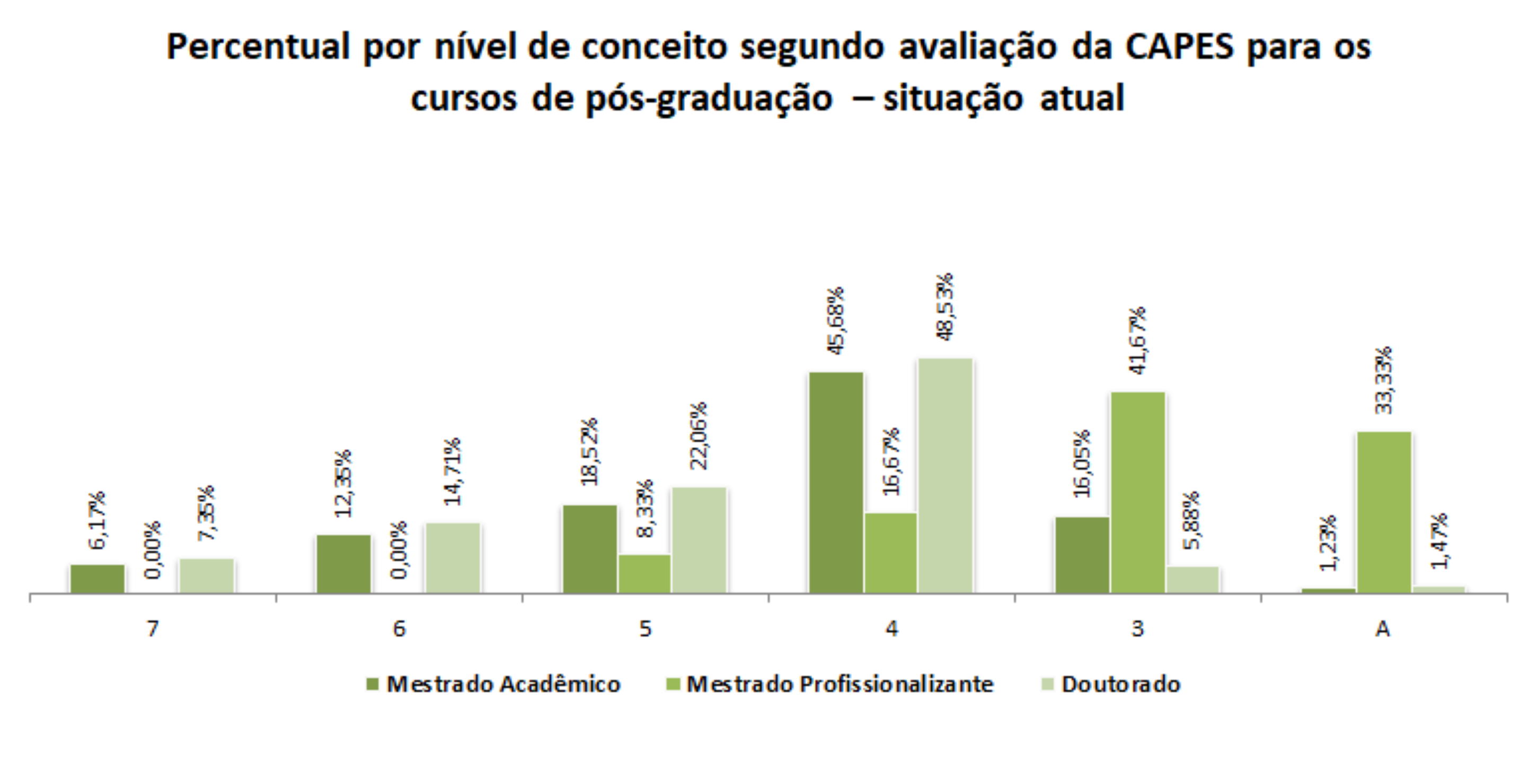 Percentual por nível de conceito segundo avaliação da CAPES para os cursos de pós-graduação – situação atual