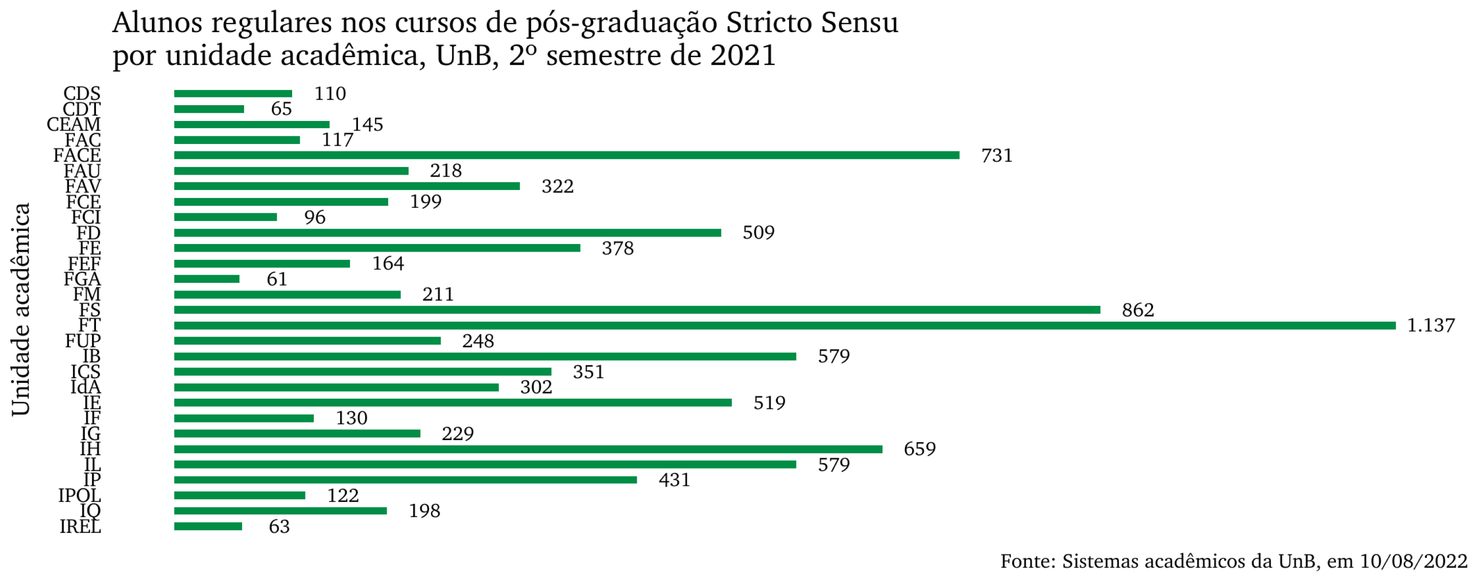 Alunos regulares nos cursos de pós-graduação Stricto Sensu por unidade acadêmica, UnB, 2º semestre de 2021