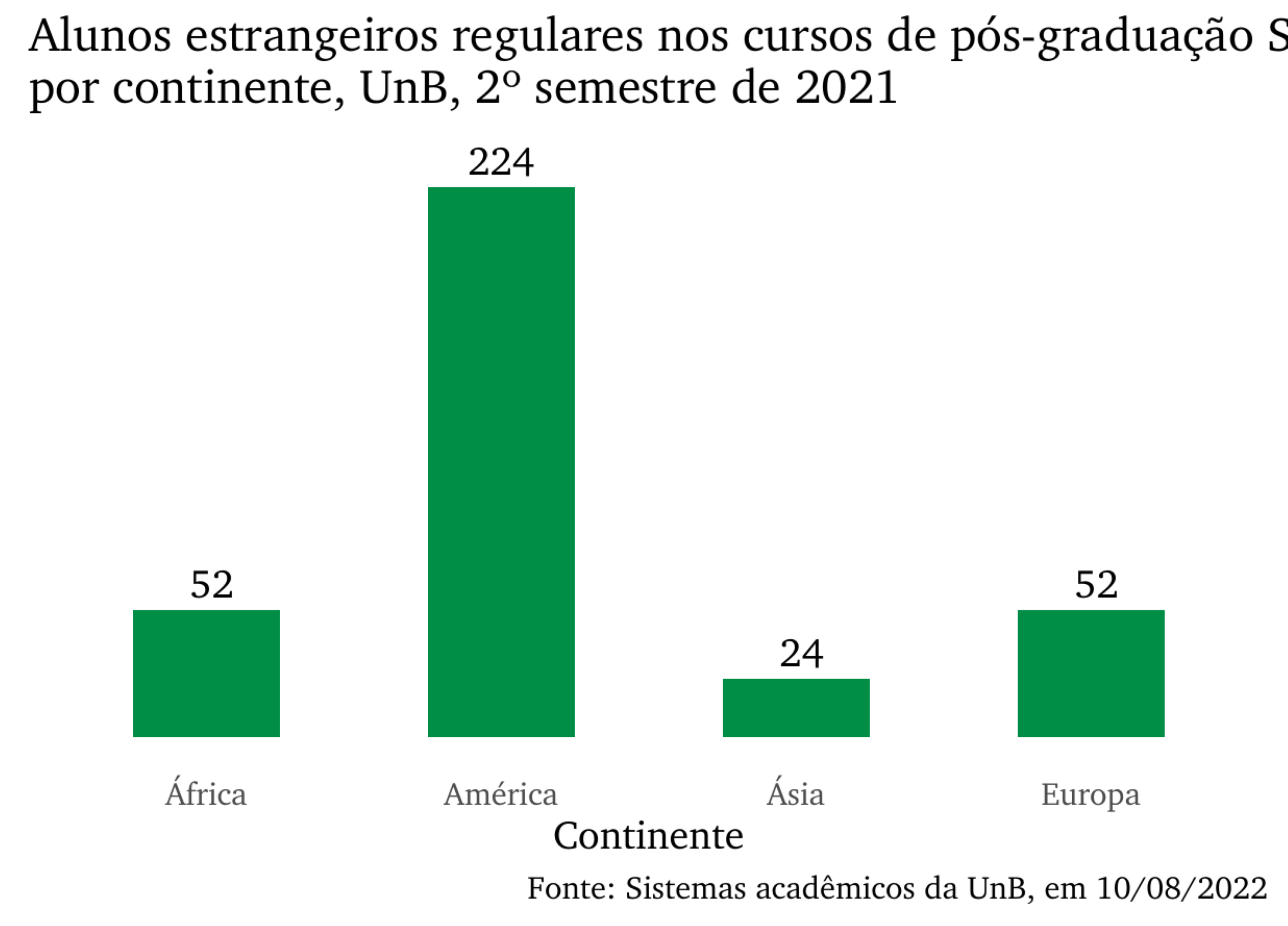 Alunos estrangeiros regulares nos cursos de pós-graduação Stricto Sensu por continente, UnB, 2º semestre de 2021