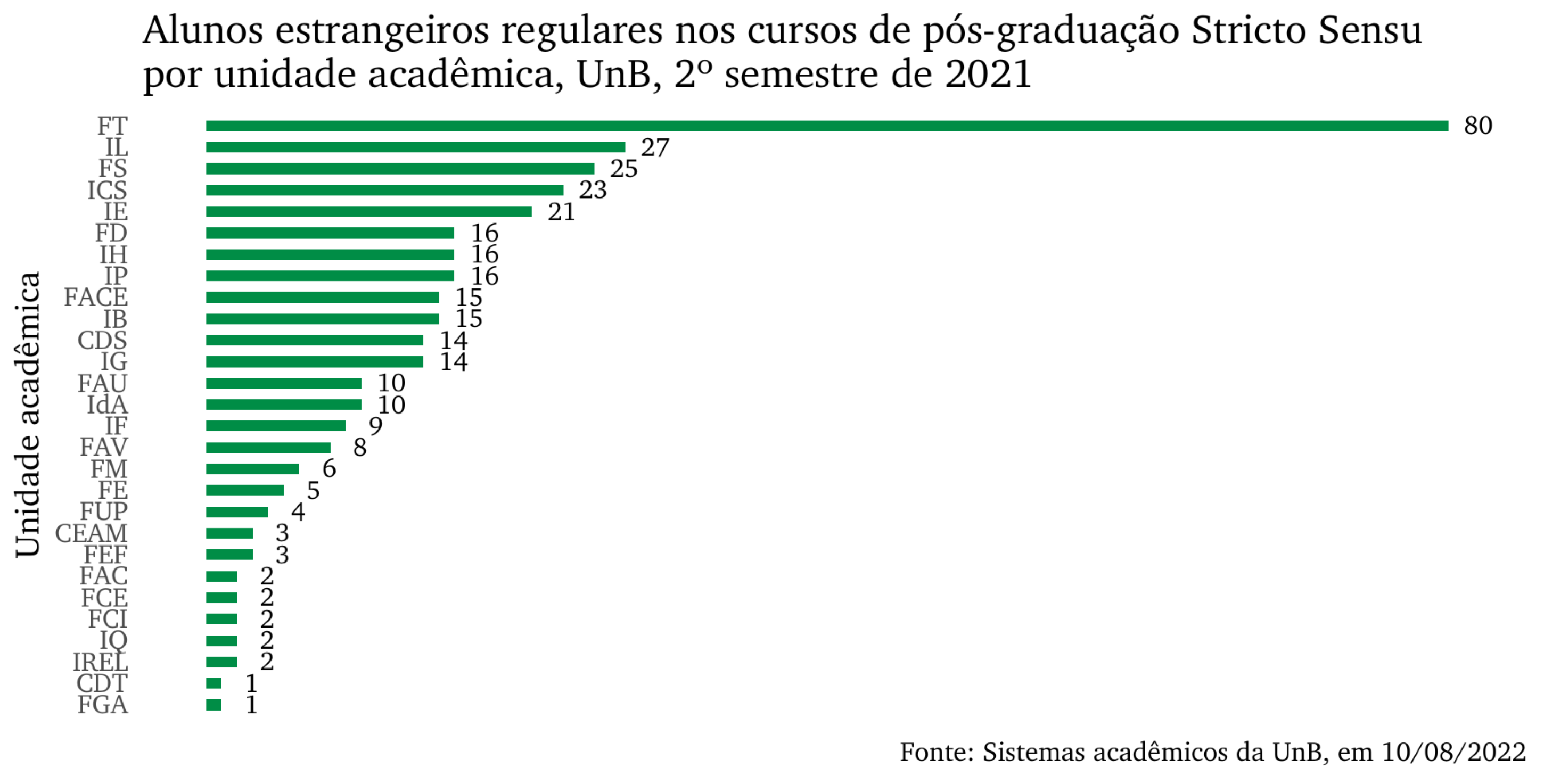 Alunos estrangeiros regulares nos cursos de pós-graduação Stricto Sensu por unidade acadêmica, UnB, 2º semestre de 2021