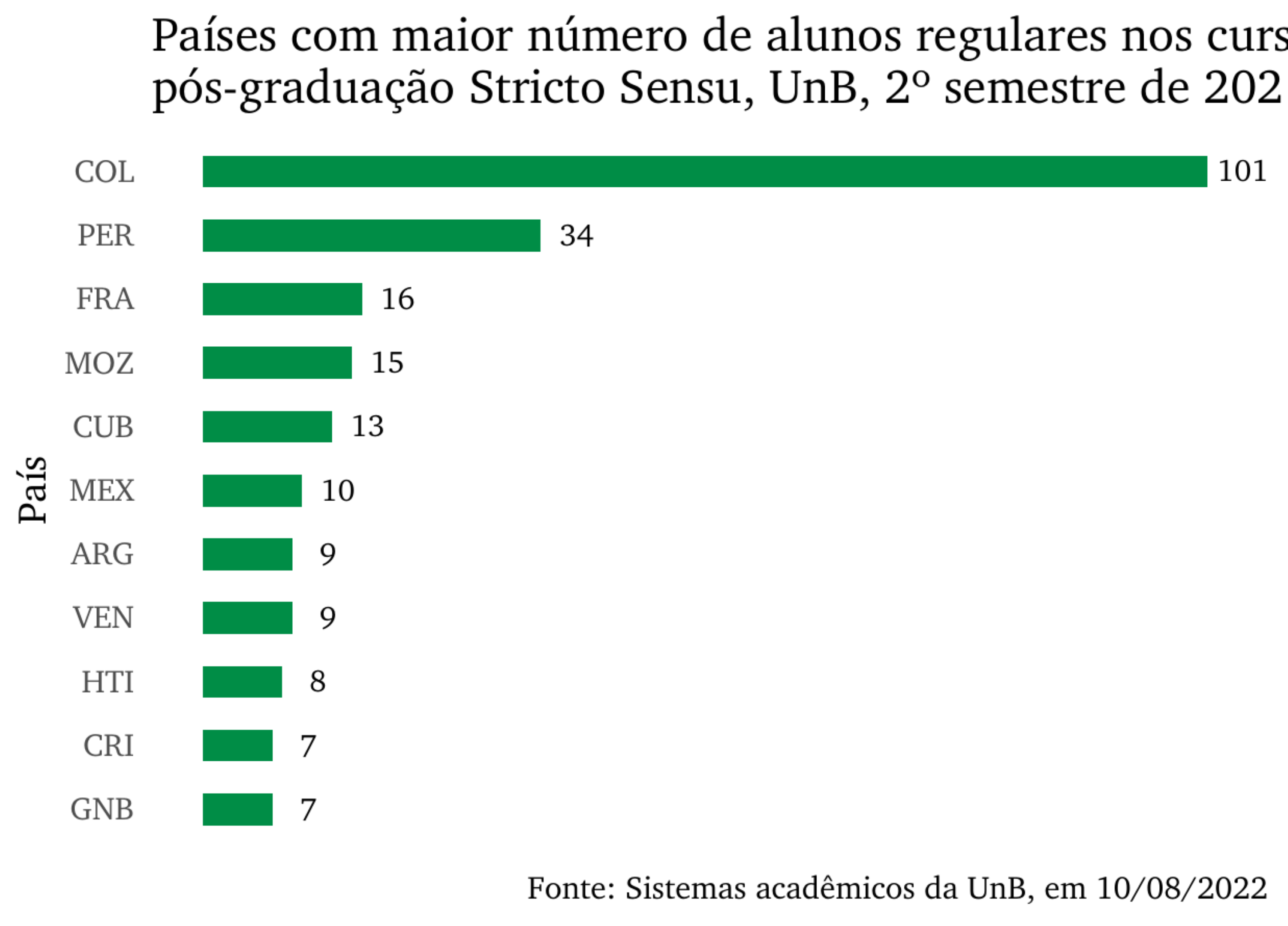 Países com maior número de alunos regulares nos cursos de pós-graduação Stricto Sensu, UnB, 2º semestre de 2021